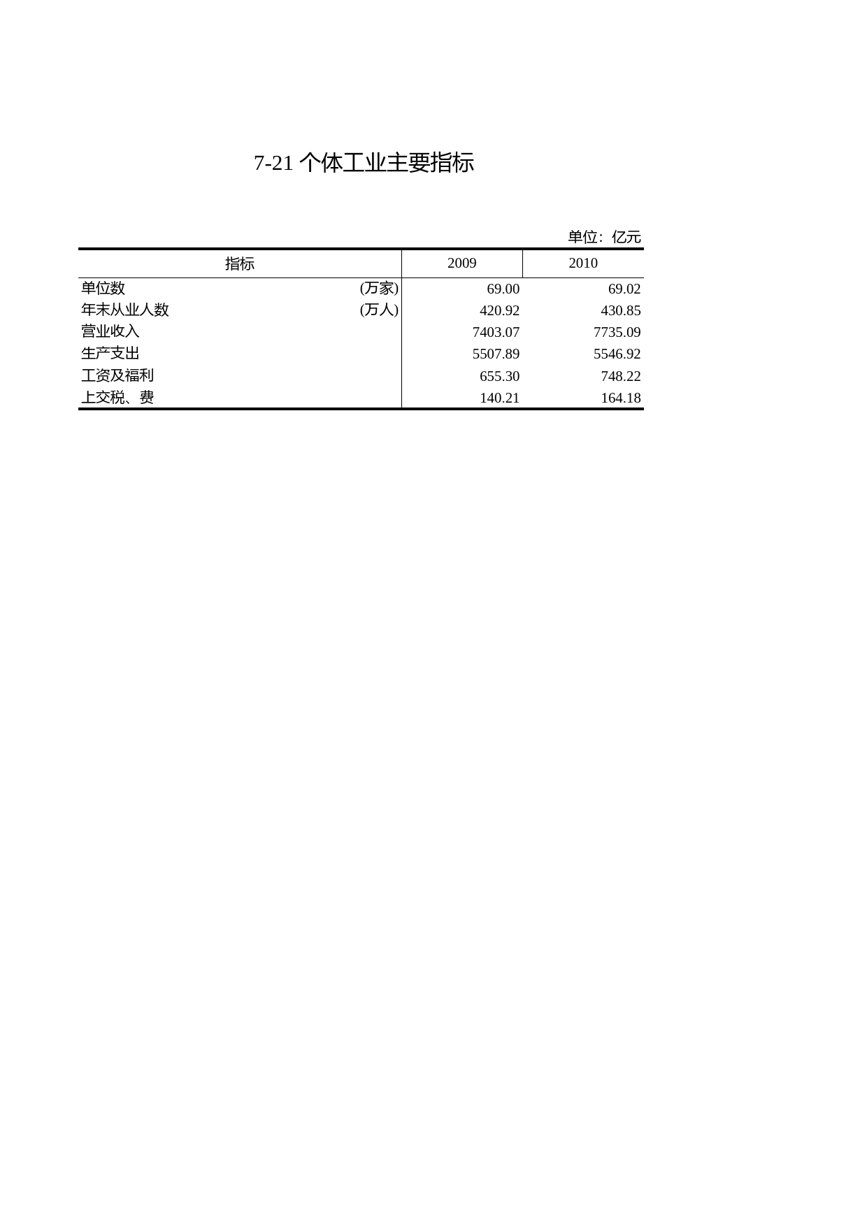 浙江统计年鉴2011年 7-21 个体工业主要指标_第1页