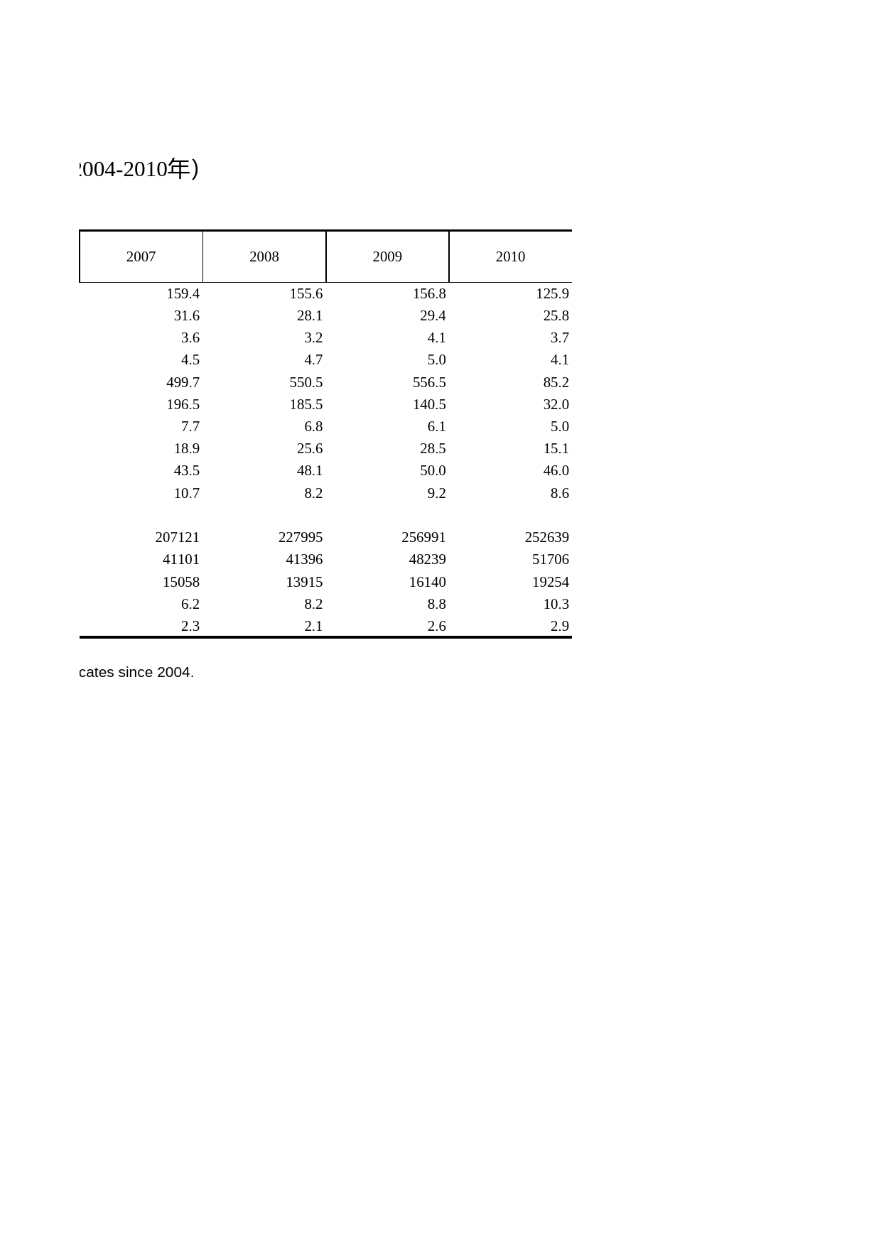 浙江统计年鉴2011年 8-2 国有建筑企业主要经济指标（2004-2010年）_第2页