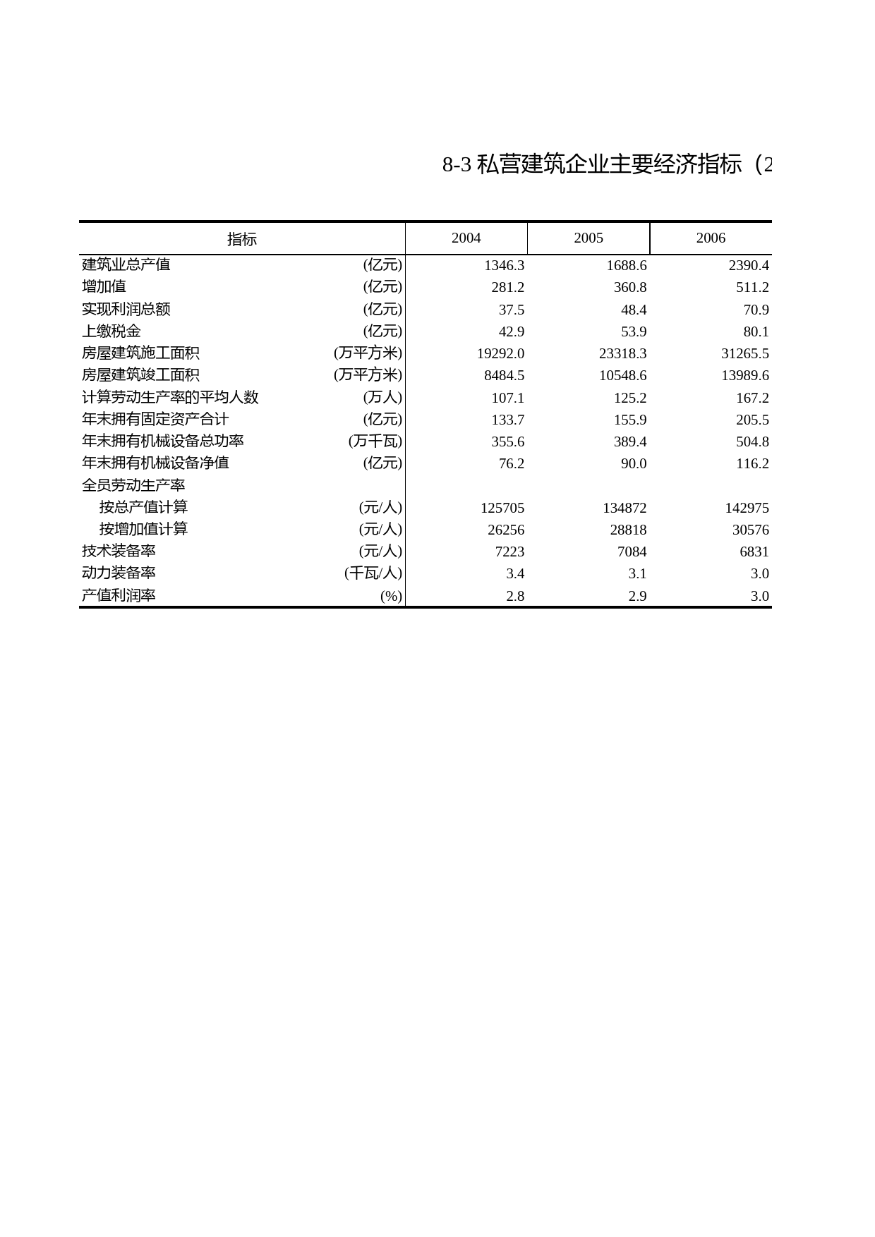 浙江统计年鉴2011年 8-3 私营建筑企业主要经济指标（2004-2010年）_第1页