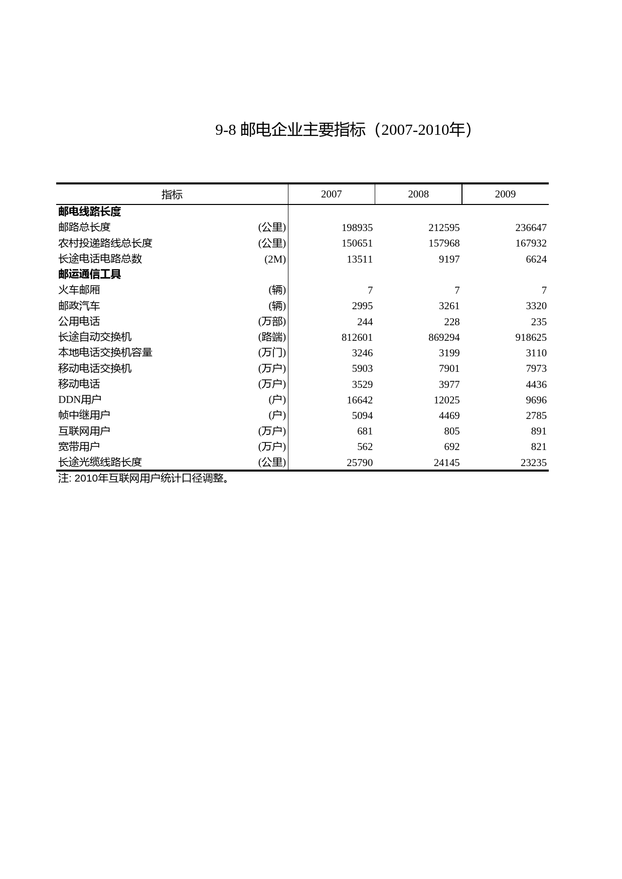 浙江统计年鉴2011年 9-8 邮电企业主要指标（2007-2010年）_第1页