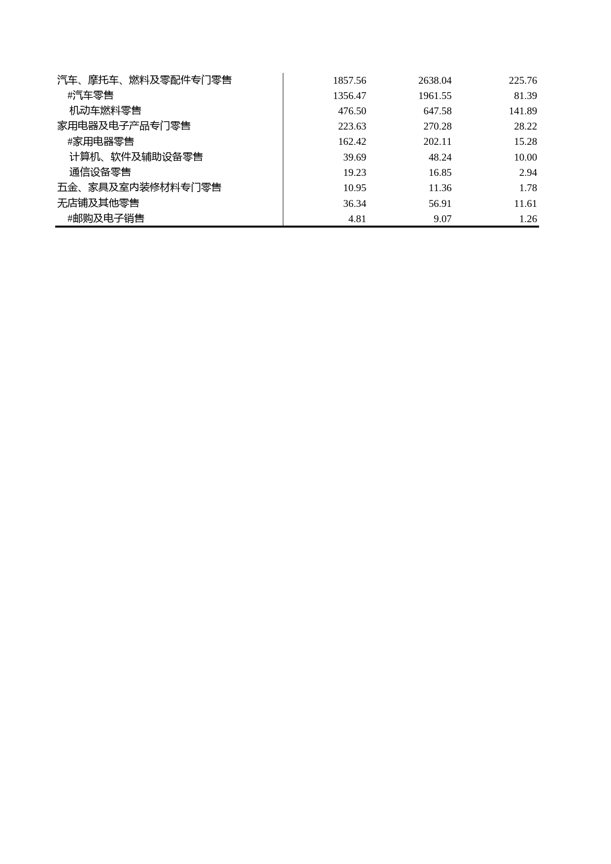浙江统计年鉴2011年 10-5 分行业限额以上批发零售贸易业销售总额_第2页