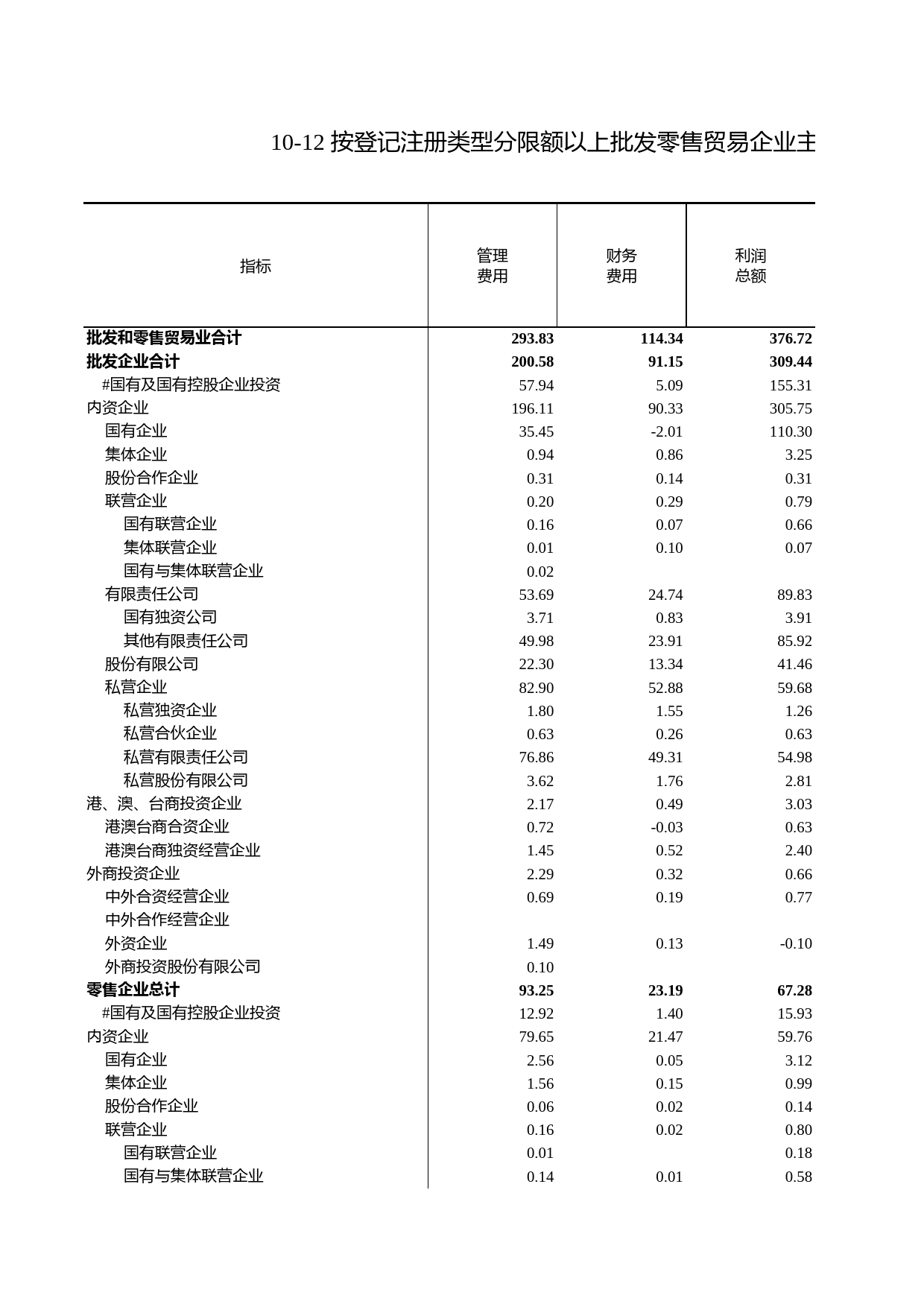 浙江统计年鉴2011年 10-12 按登记注册类型分限额以上批发零售贸易企业主要指标情况(2010年)_第1页