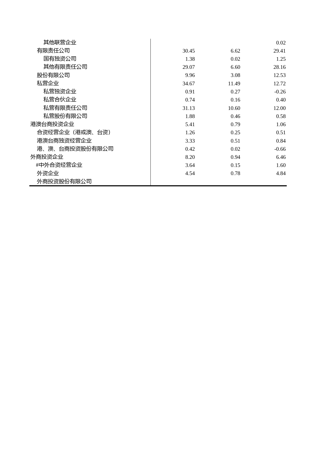 浙江统计年鉴2011年 10-12 按登记注册类型分限额以上批发零售贸易企业主要指标情况(2010年)_第2页