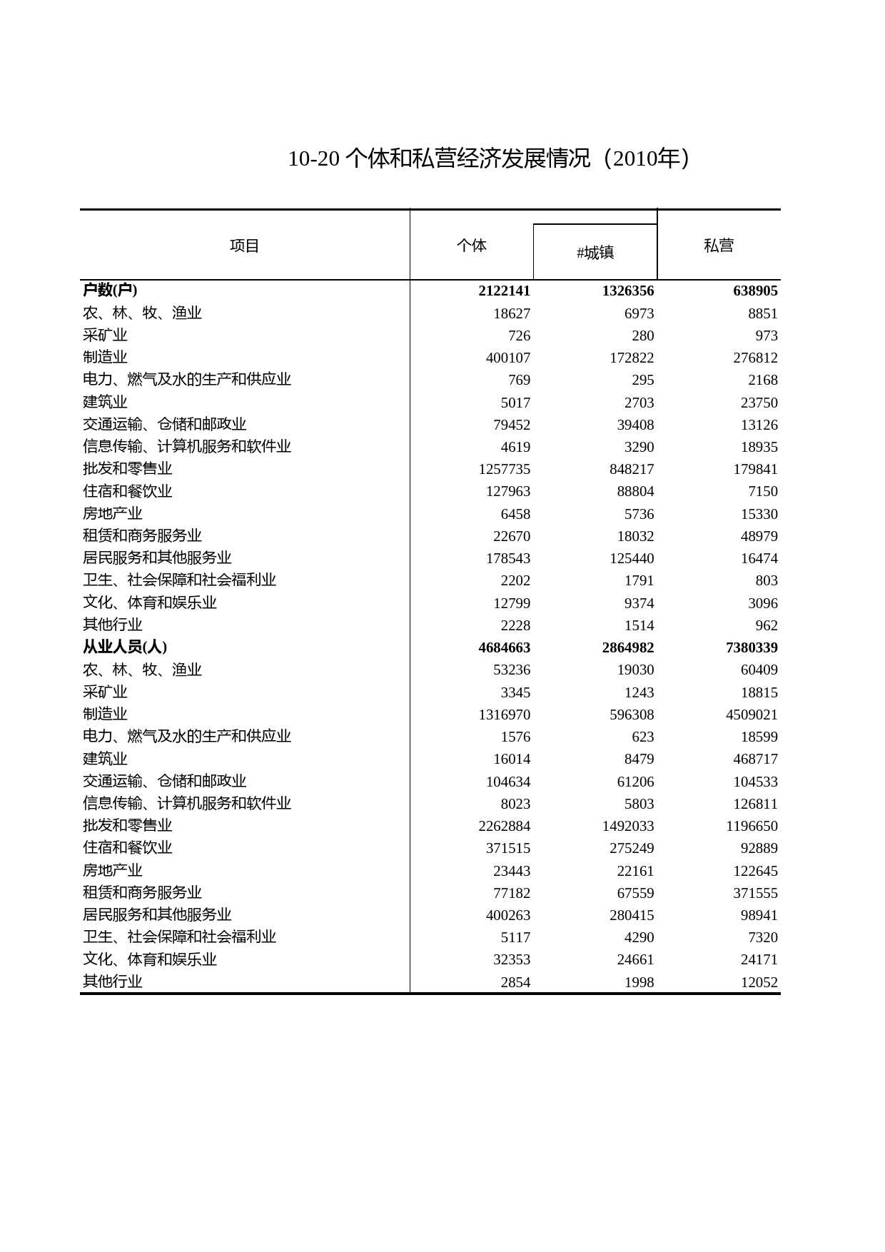 浙江统计年鉴2011年 10-20 个体和私营经济发展情况（2010年）_第1页