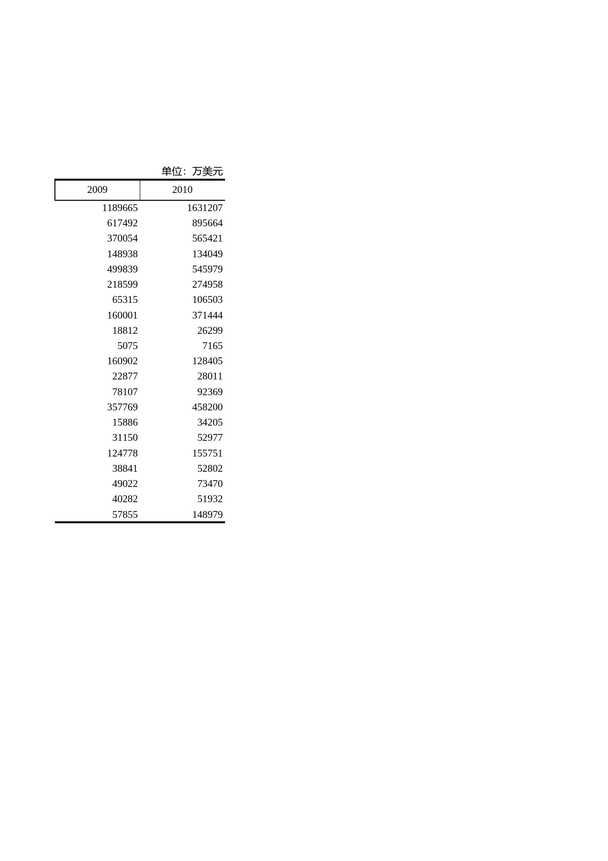 浙江统计年鉴2011年 11-7 进口主要商品情况（2006-2010年）_第2页
