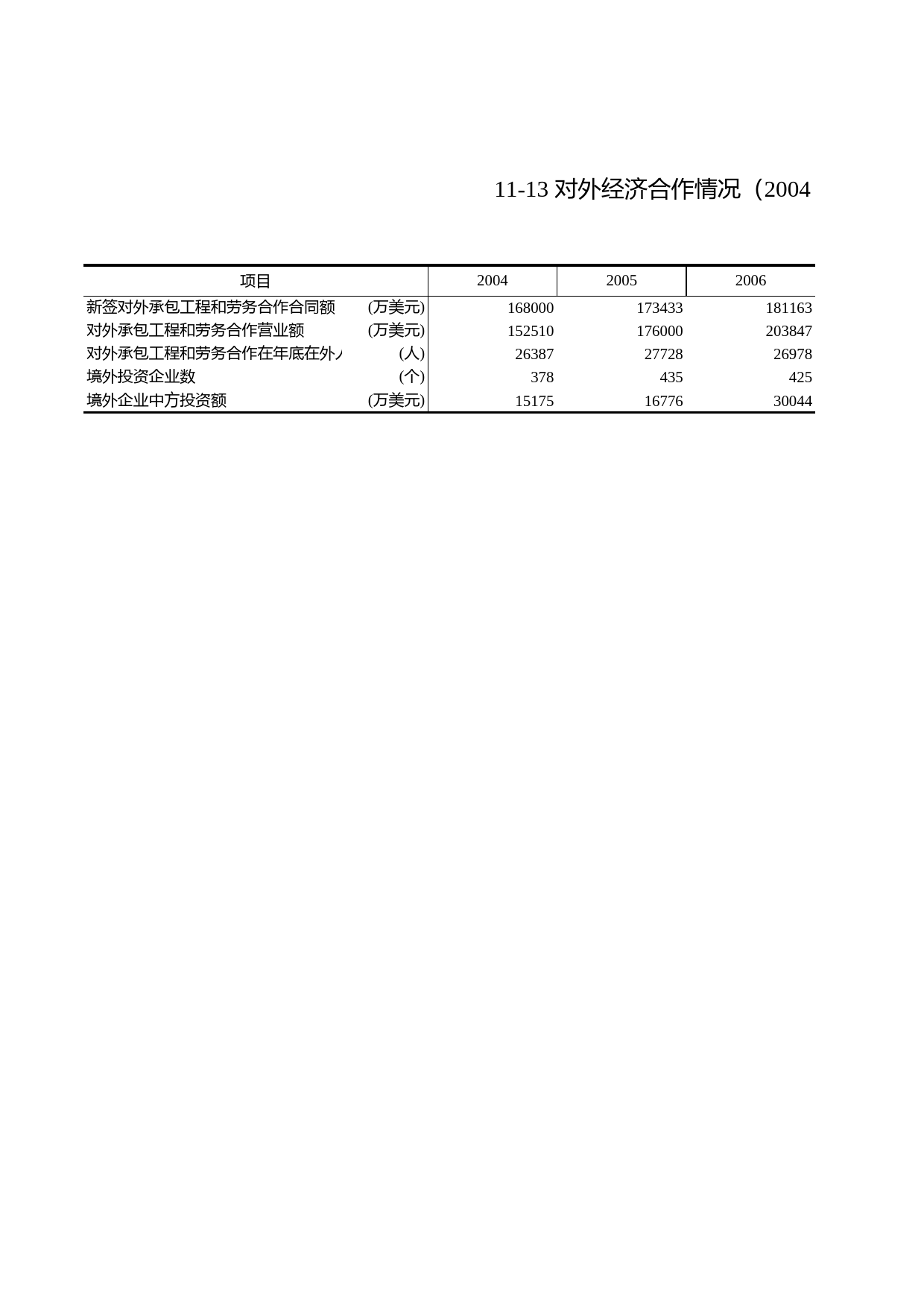 浙江统计年鉴2011年 11-13 对外经济合作情况（2004－2010）_第1页
