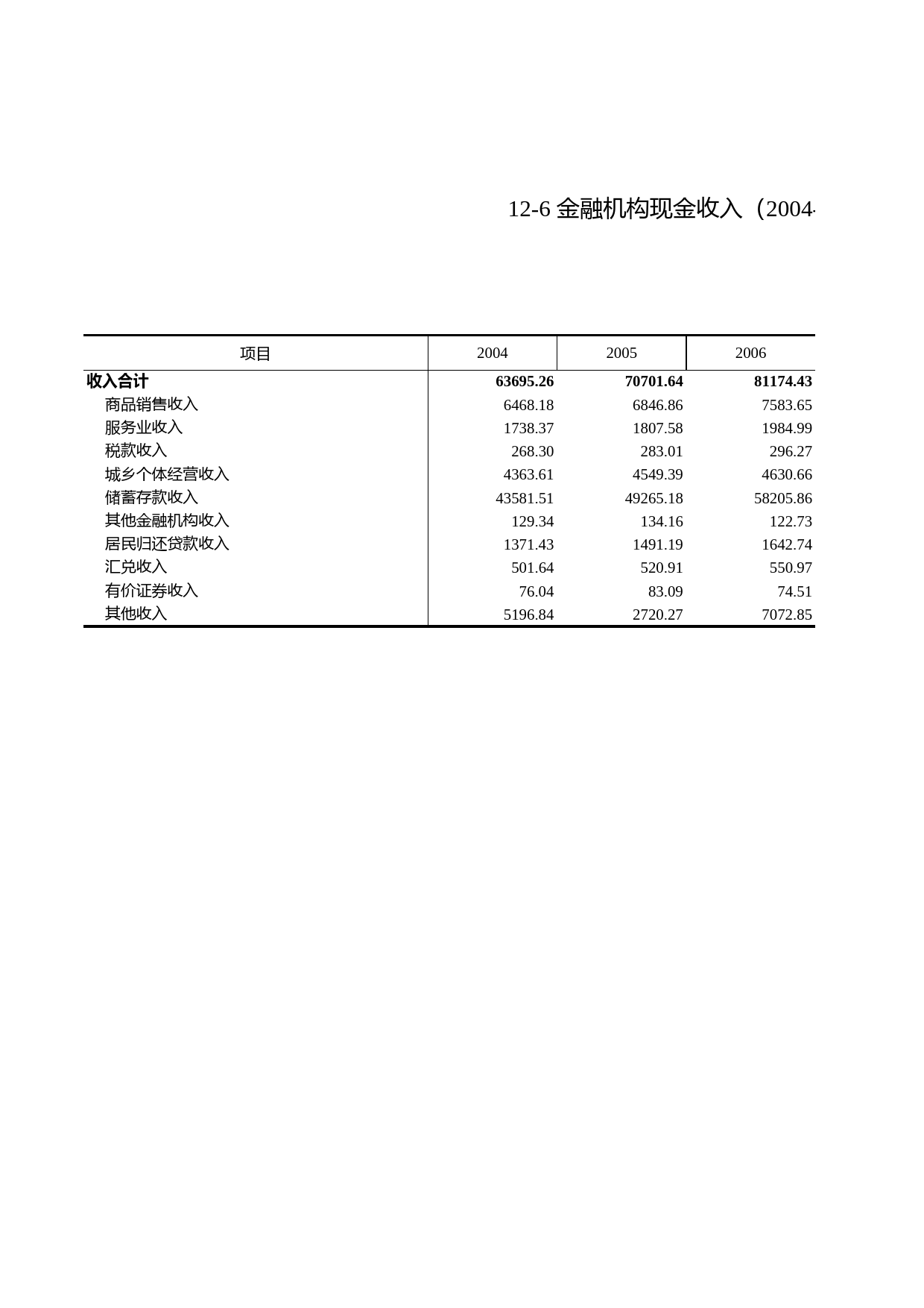 浙江统计年鉴2011年 12-6 金融机构现金收入（2004-2010年）_第1页