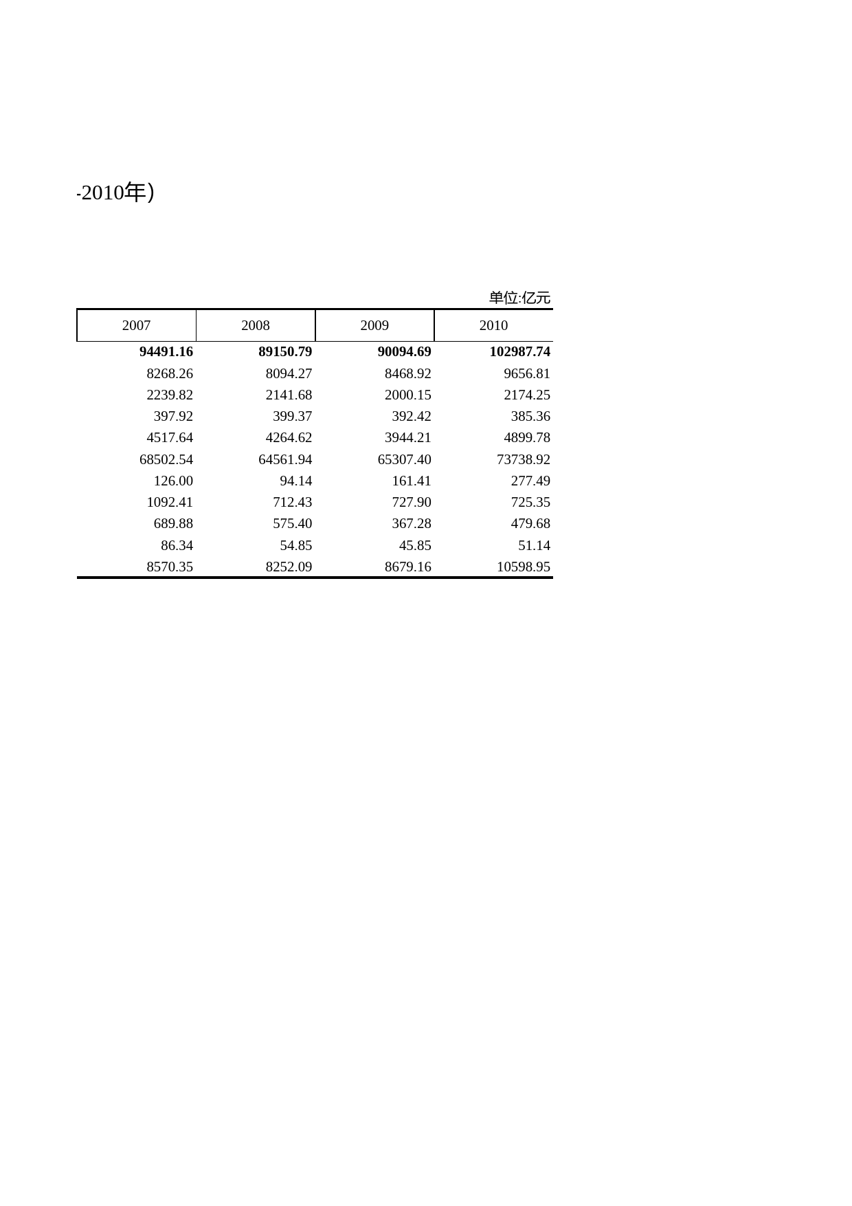 浙江统计年鉴2011年 12-6 金融机构现金收入（2004-2010年）_第2页