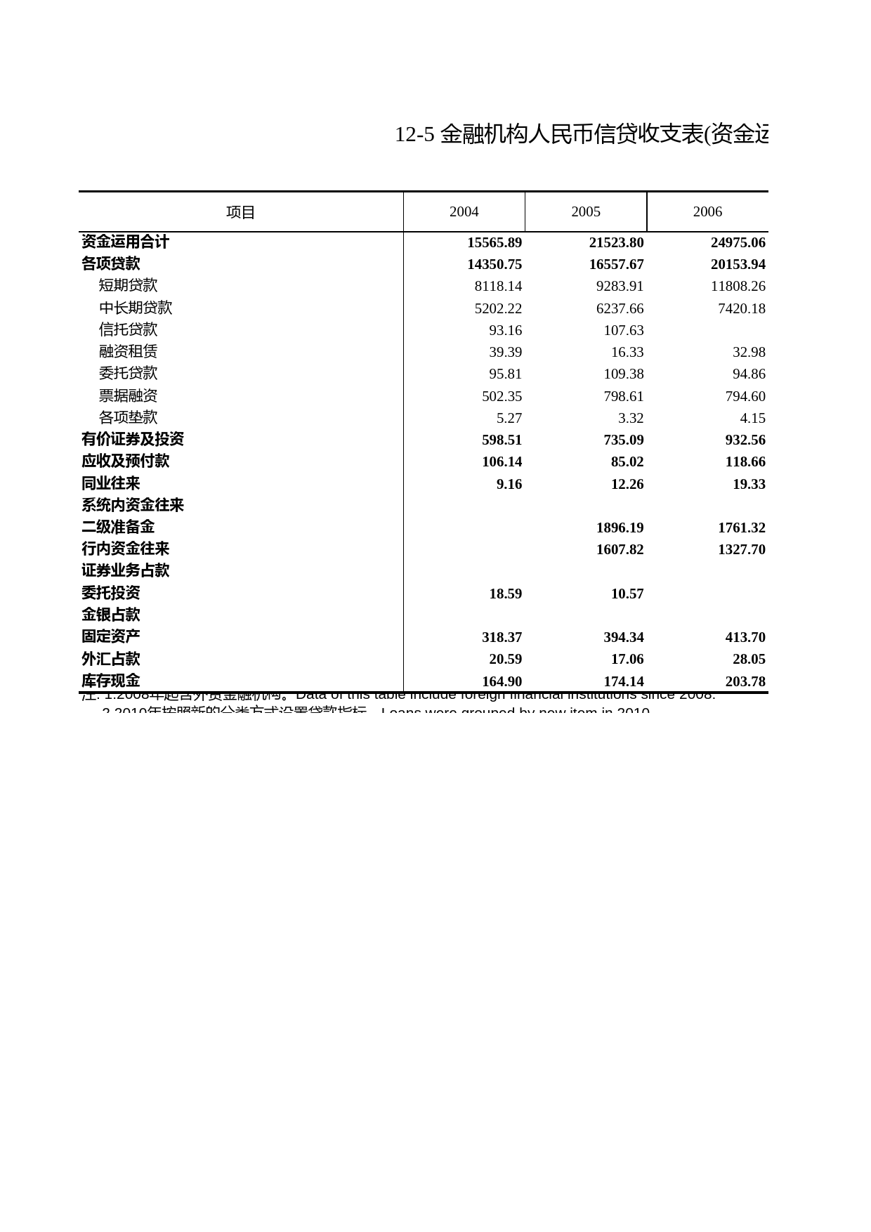 浙江统计年鉴2011年 12-5 金融机构人民币信贷收支表(资金运用，2004-2010年)_第1页