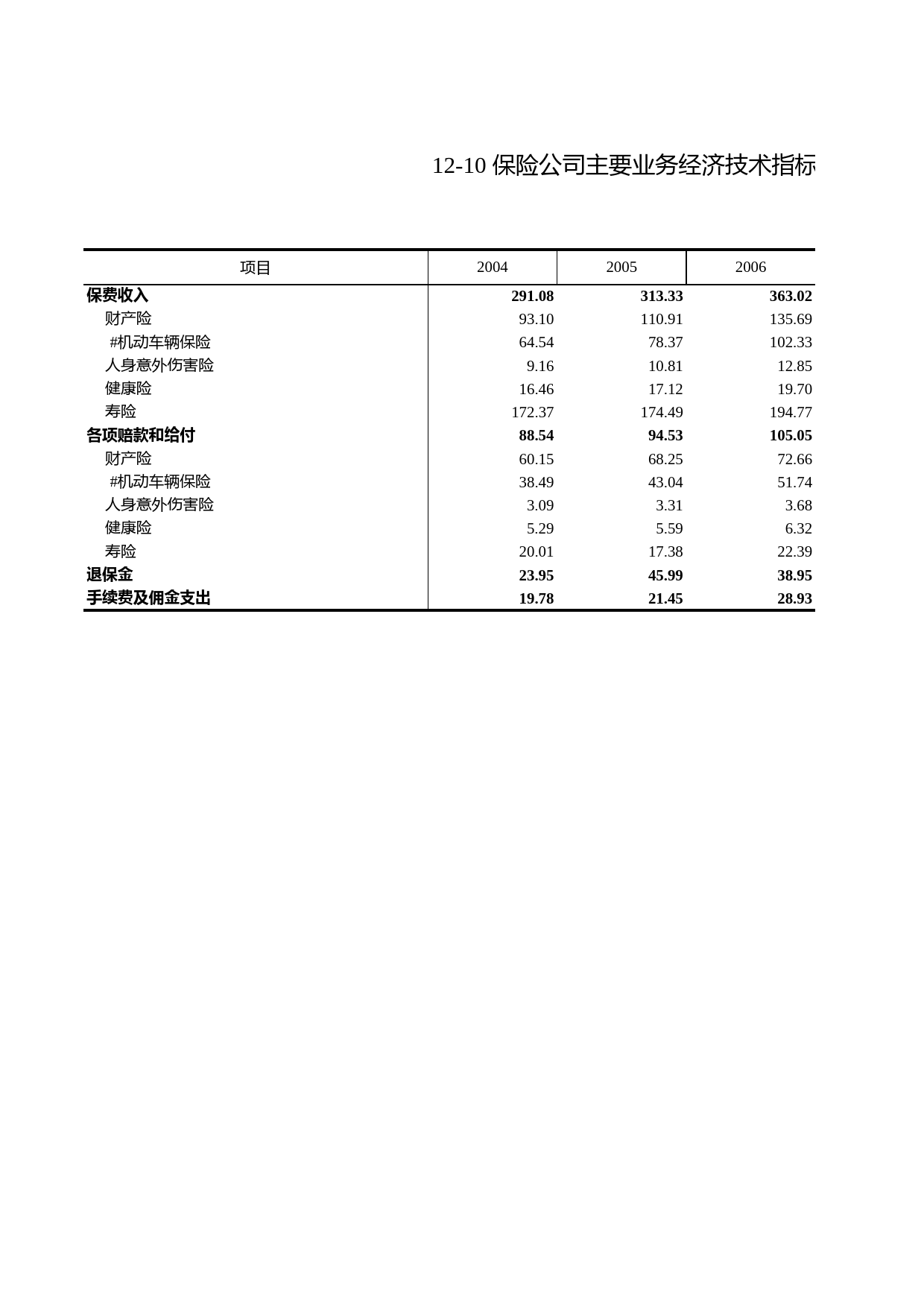 浙江统计年鉴2011年 12-10 保险公司主要业务经济技术指标（2004-2010年）_第1页
