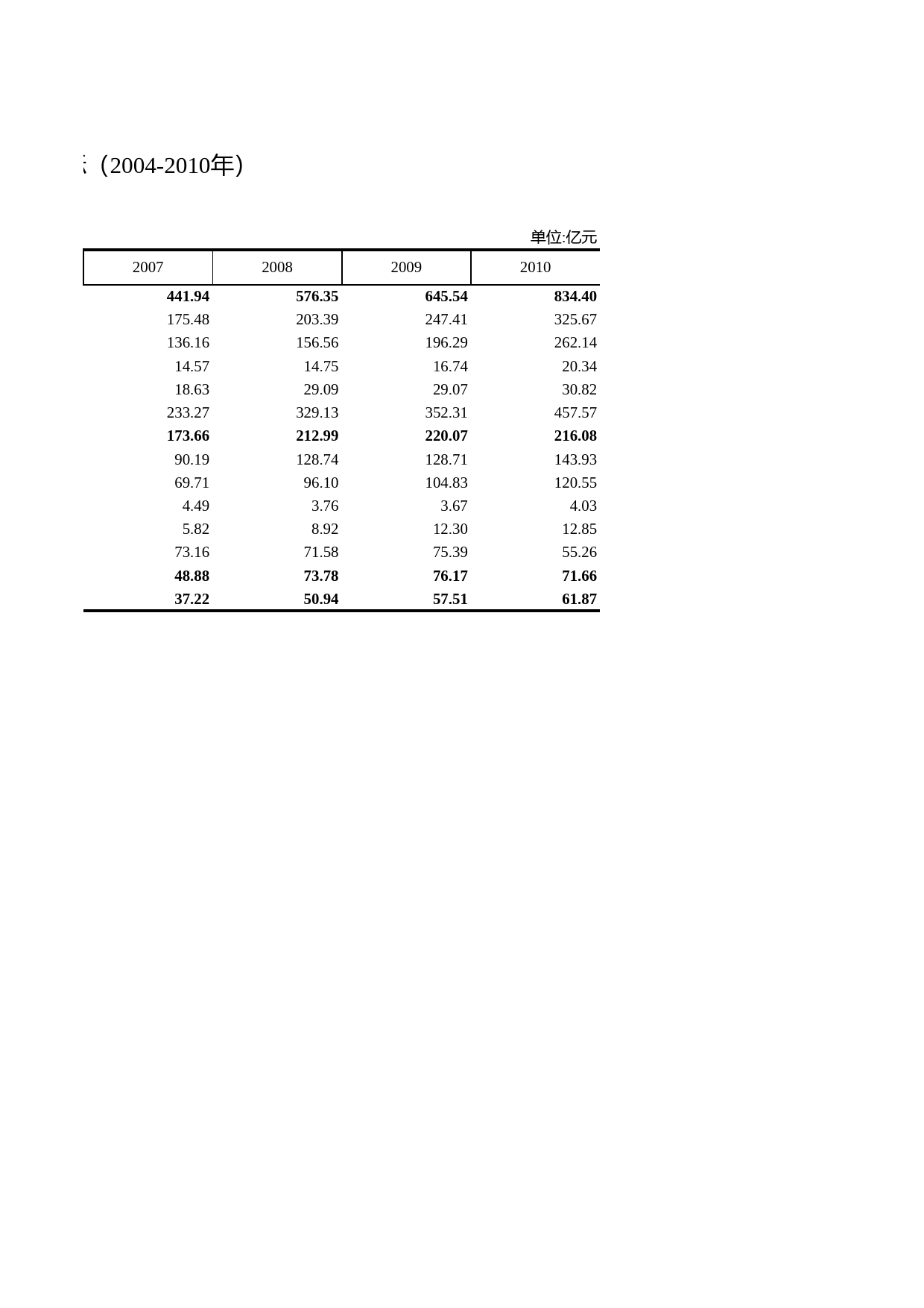 浙江统计年鉴2011年 12-10 保险公司主要业务经济技术指标（2004-2010年）_第2页