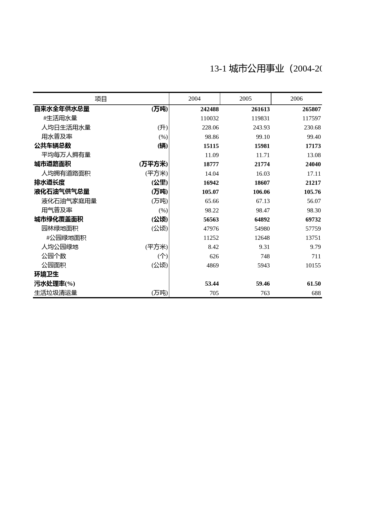 浙江统计年鉴2011年 13-1 城市公用事业（2004-2010年）_第1页