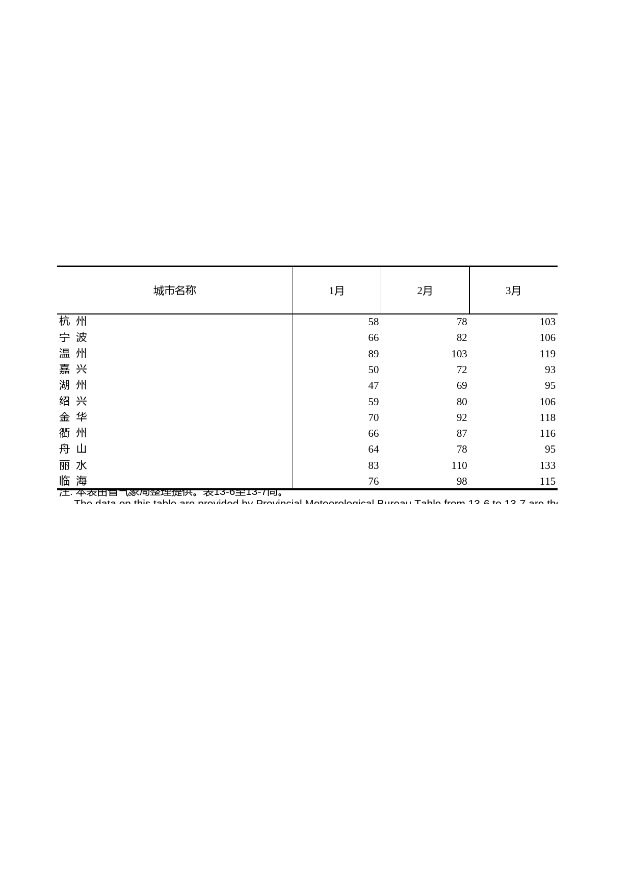 浙江统计年鉴2011年 13-5 主要城市平均气温（2010年）_第1页
