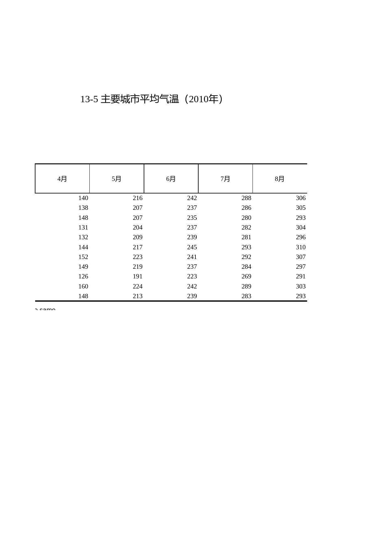 浙江统计年鉴2011年 13-5 主要城市平均气温（2010年）_第2页