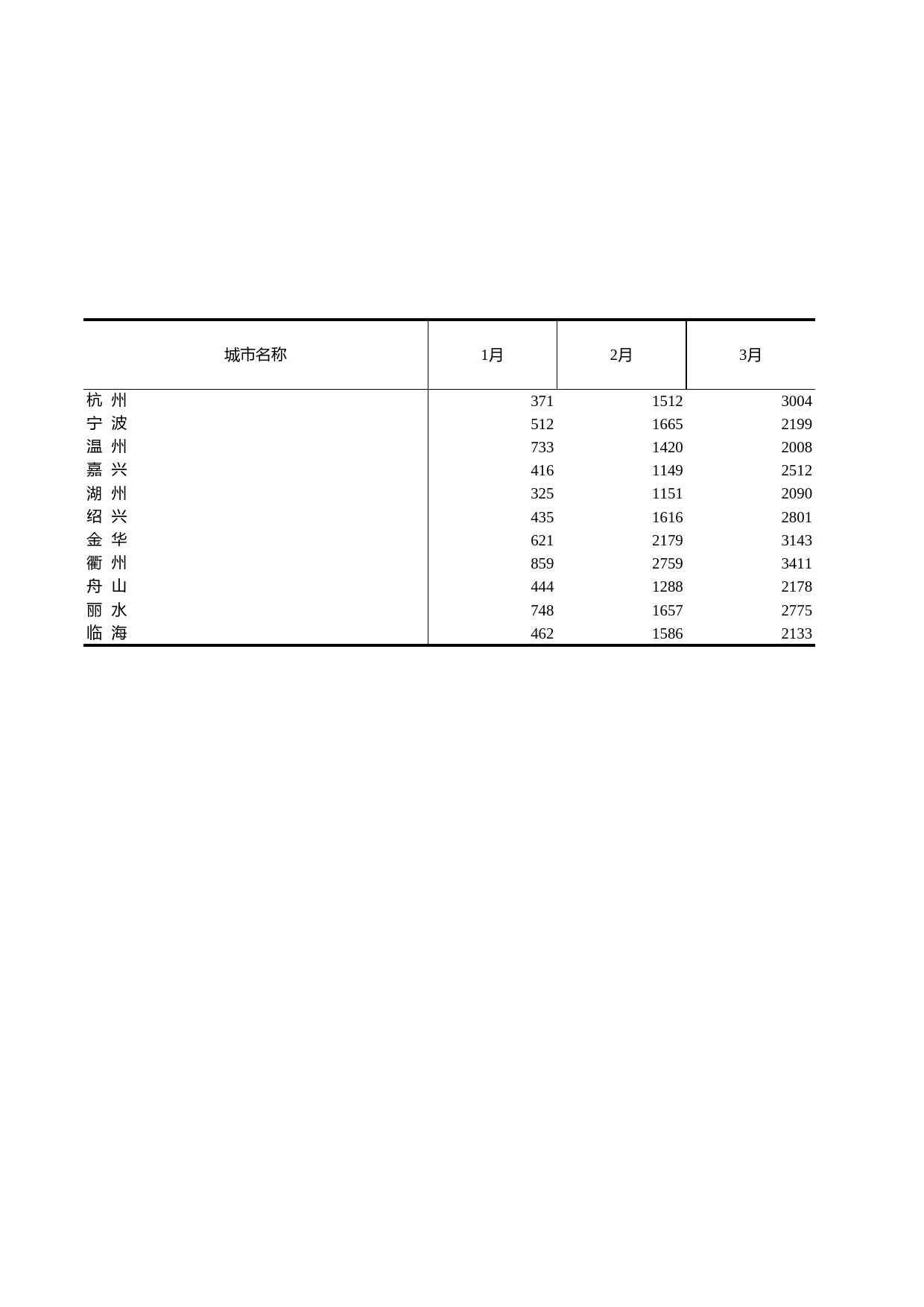 浙江统计年鉴2011年 13-6 主要城市降水量（2010年）_第1页