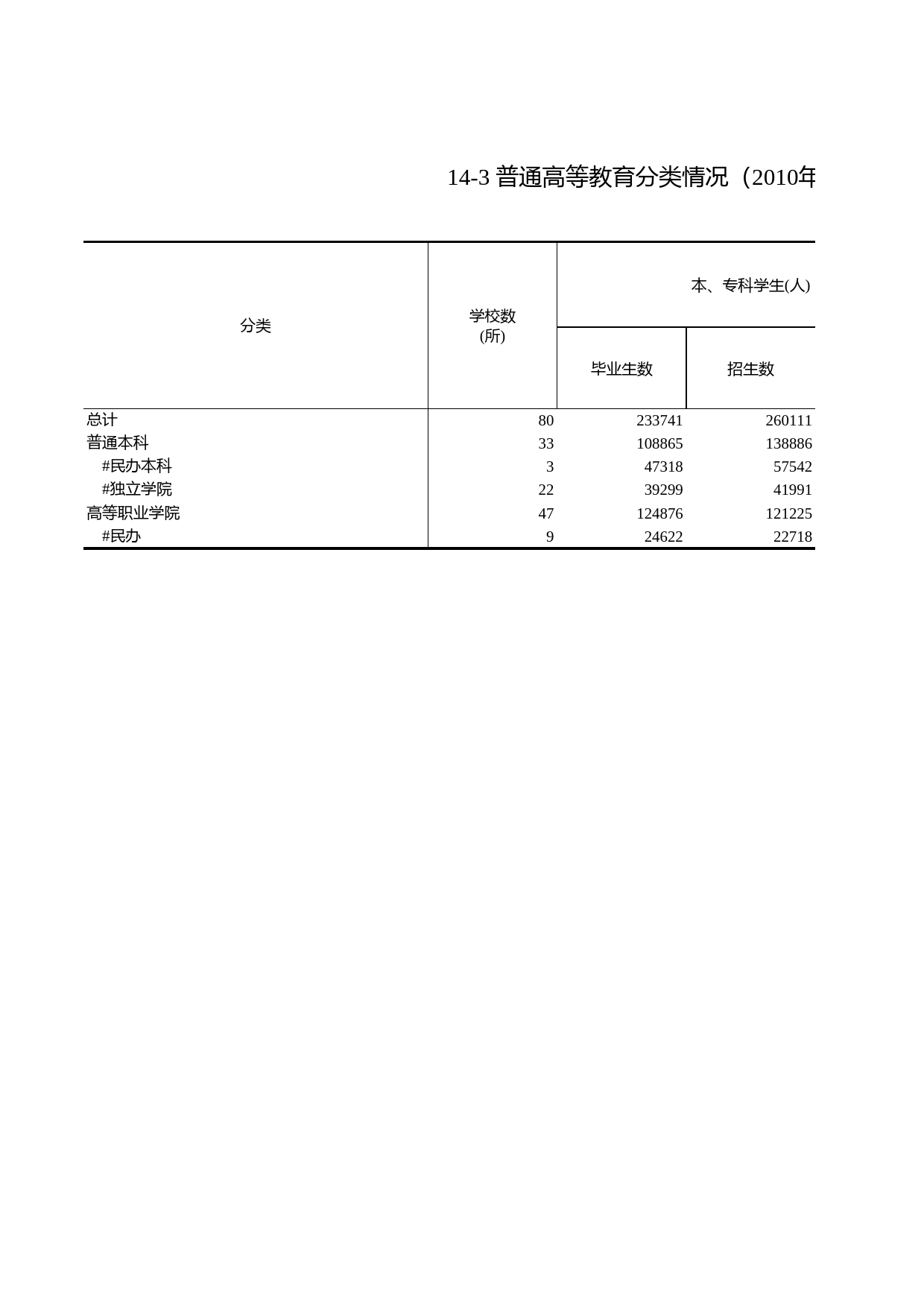 浙江统计年鉴2011年 14-3 普通高等教育分类情况（2010年）_第1页