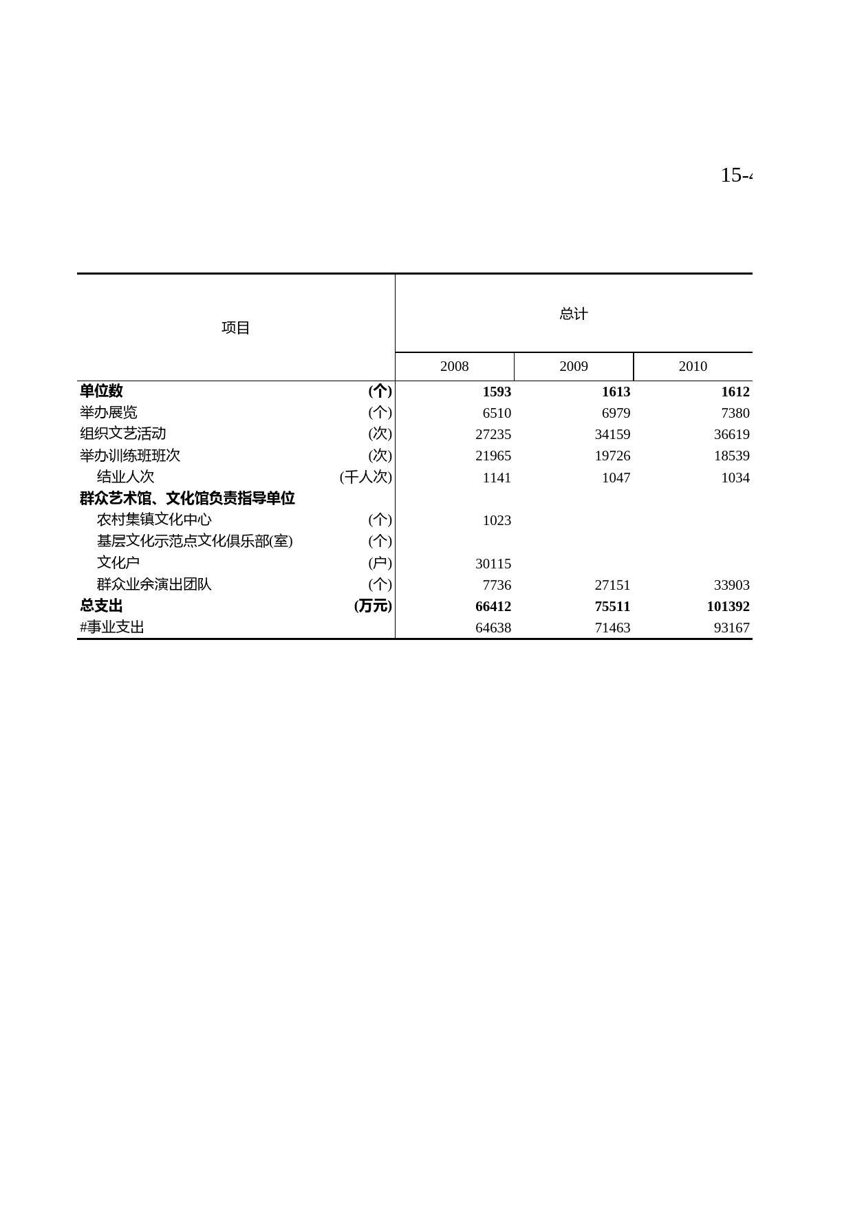 浙江统计年鉴2011年 15-4 群众艺术馆、文化馆(站)业务活动和经费情况_第1页