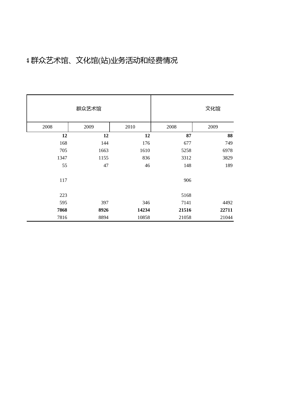 浙江统计年鉴2011年 15-4 群众艺术馆、文化馆(站)业务活动和经费情况_第2页