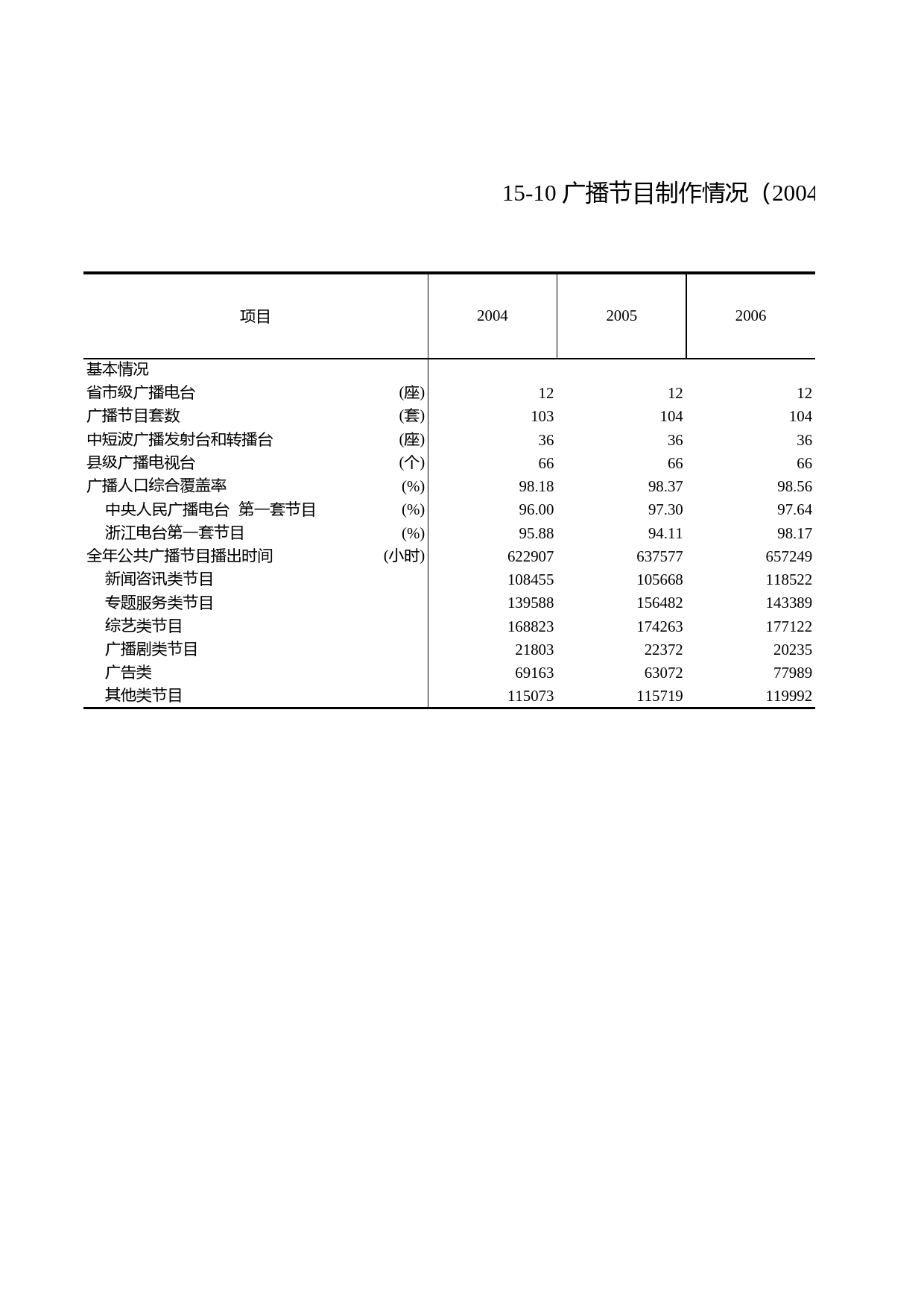 浙江统计年鉴2011年 15-10 广播节目制作情况（2004-2010年）_第1页