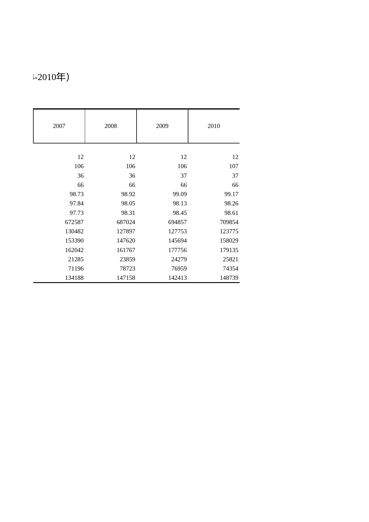 浙江统计年鉴2011年 15-10 广播节目制作情况（2004-2010年）_第2页