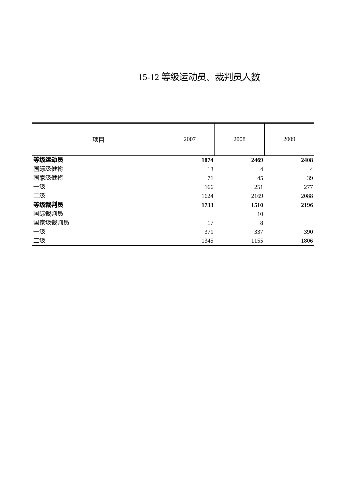 浙江统计年鉴2011年 15-12 等级运动员、裁判员人数_第1页