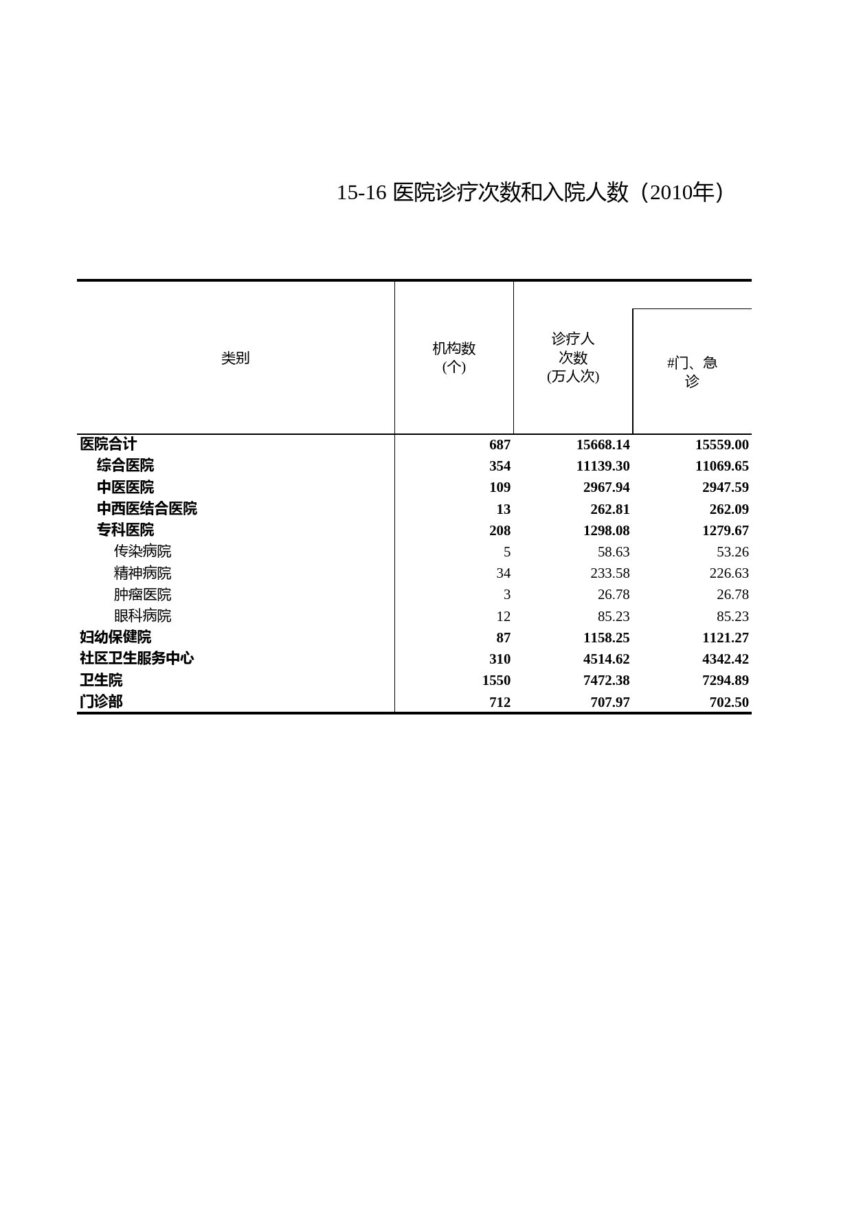 浙江统计年鉴2011年 15-16 医院诊疗次数和入院人数（2010年）_第1页