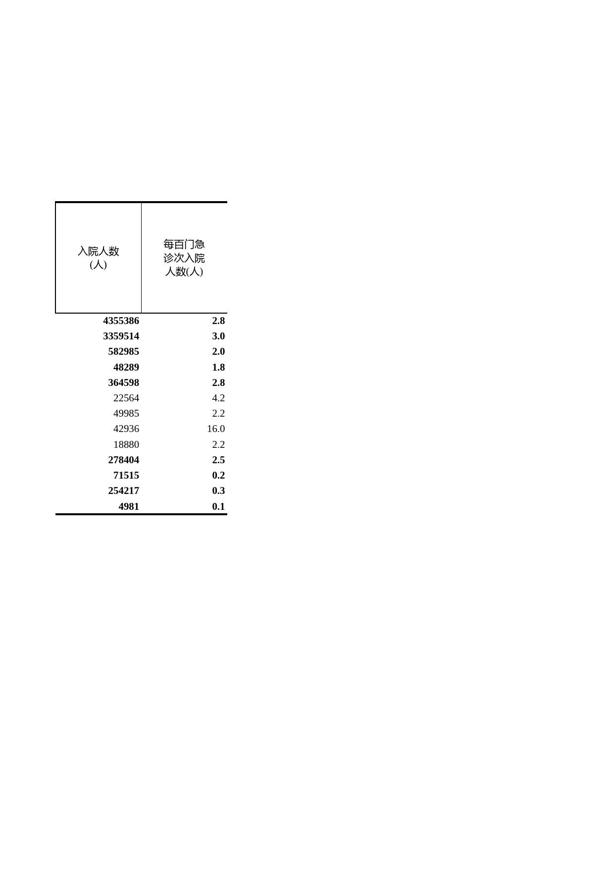 浙江统计年鉴2011年 15-16 医院诊疗次数和入院人数（2010年）_第2页