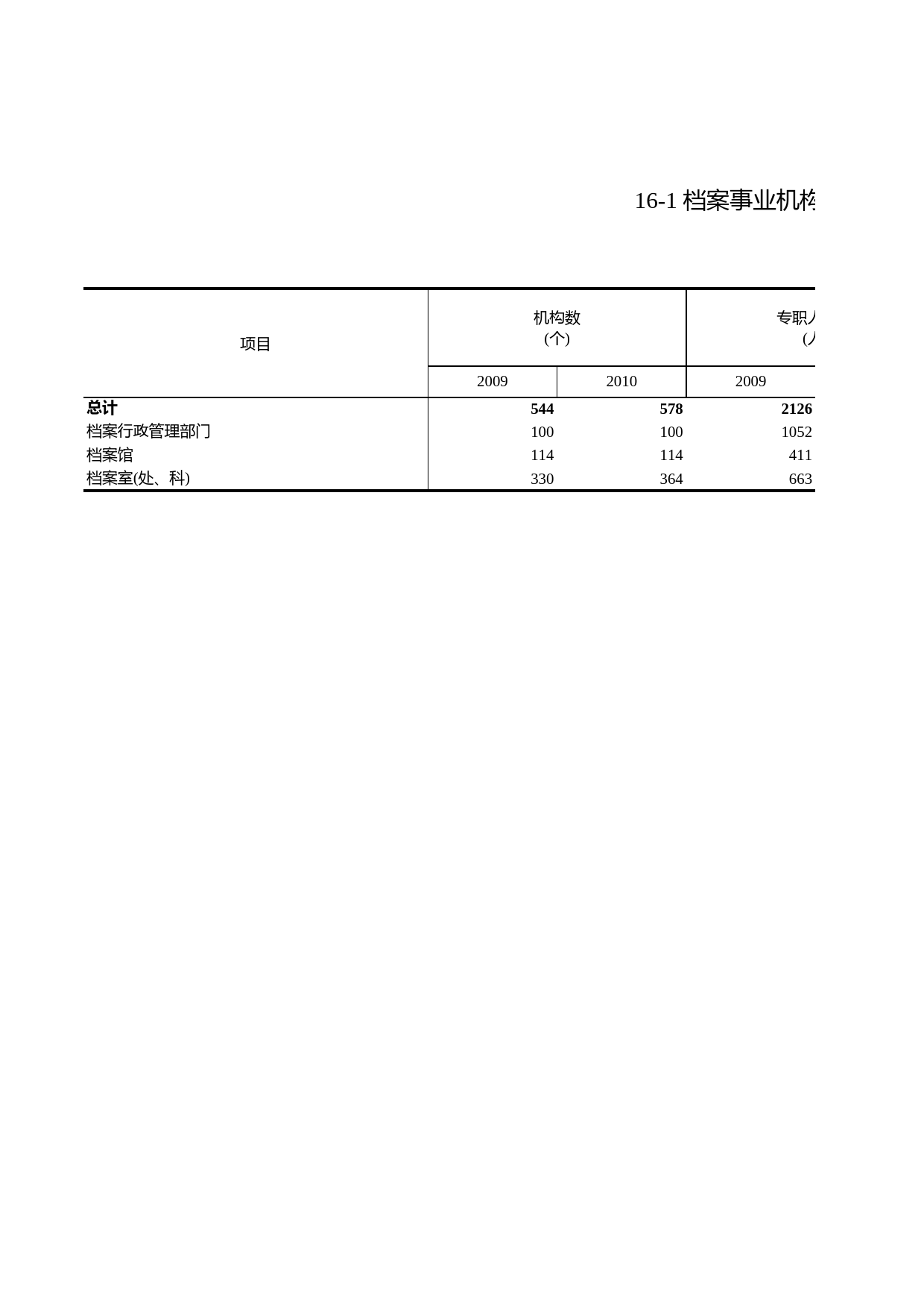 浙江统计年鉴2011年 16-1 档案事业机构和人员数_第1页