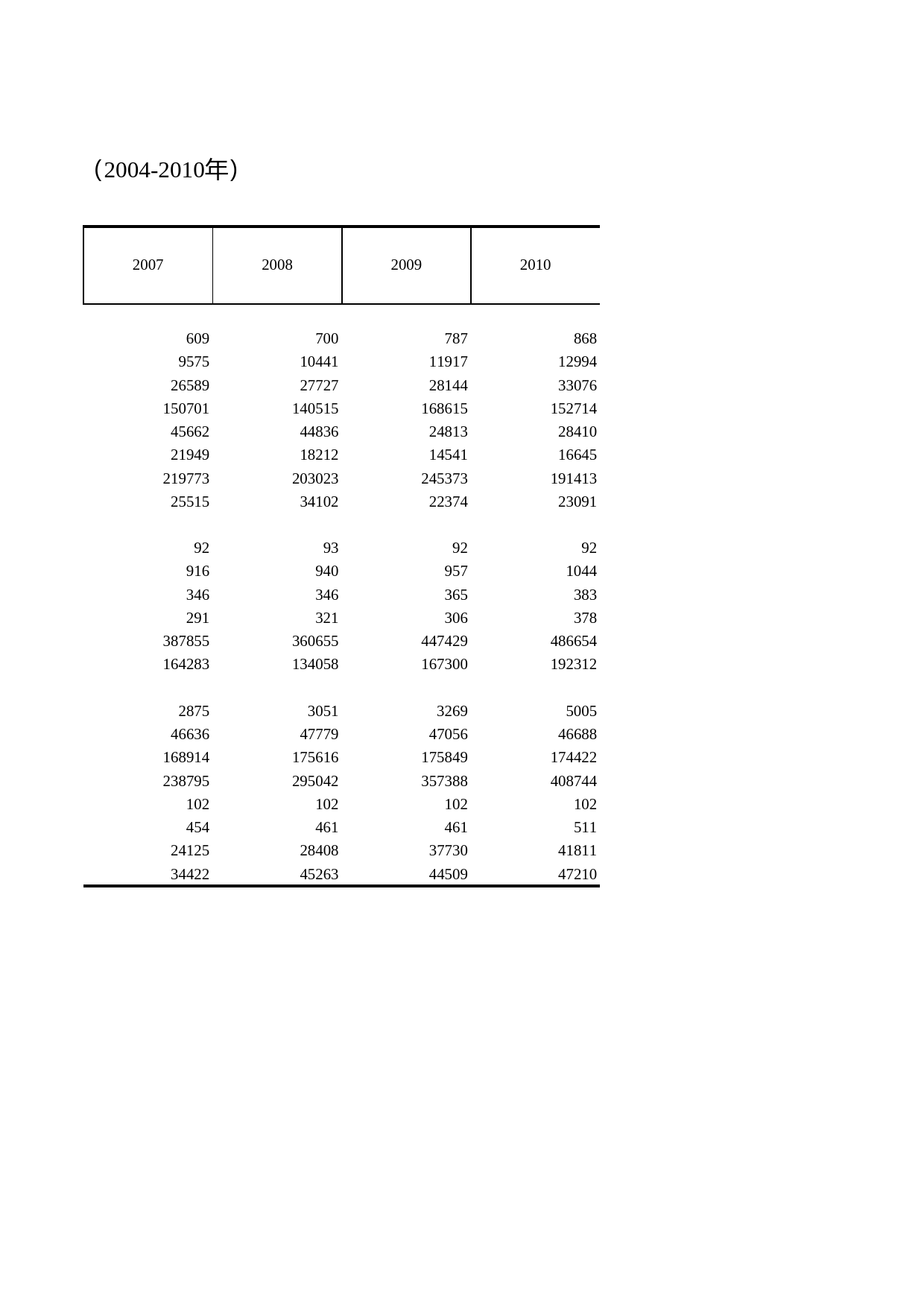 浙江统计年鉴2011年 16-3 律师、公证及调解工作基本情况（2004-2010年）_第2页