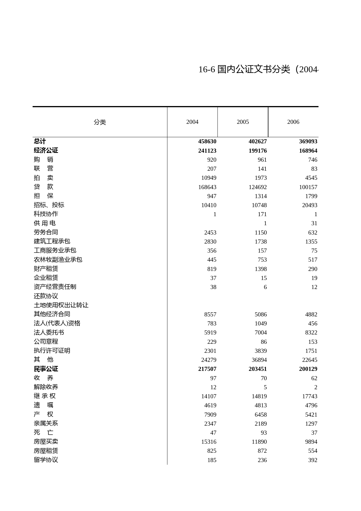 浙江统计年鉴2011年 16-6 国内公证文书分类（2004-2010年）_第1页