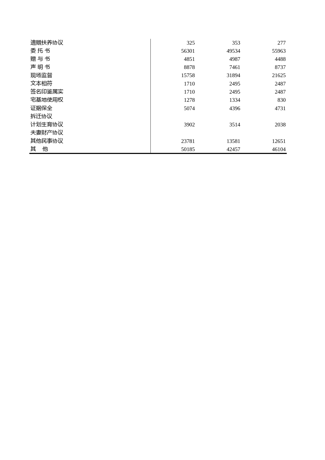 浙江统计年鉴2011年 16-6 国内公证文书分类（2004-2010年）_第2页