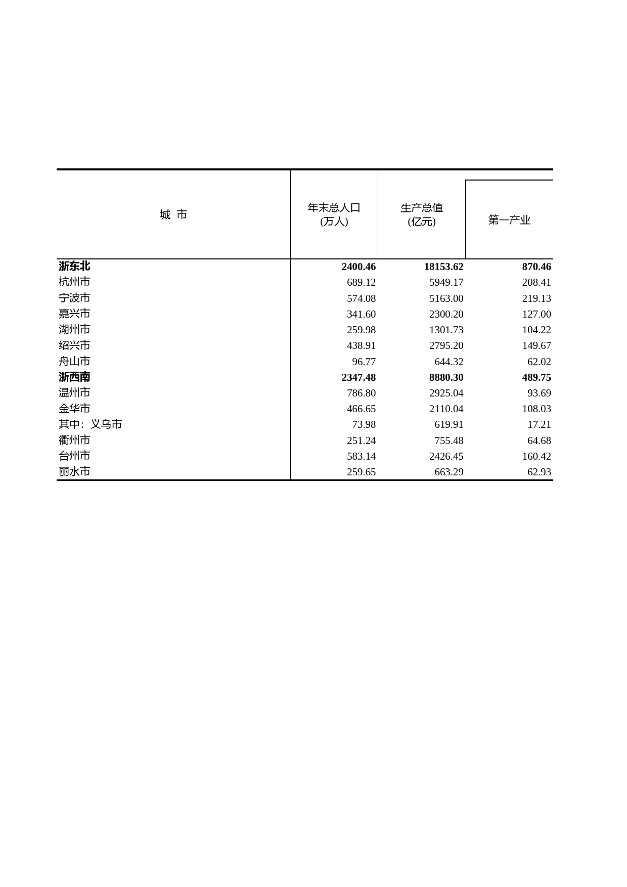 浙江统计年鉴2011年 17-2 各市国民经济主要指标（2010年）_第1页