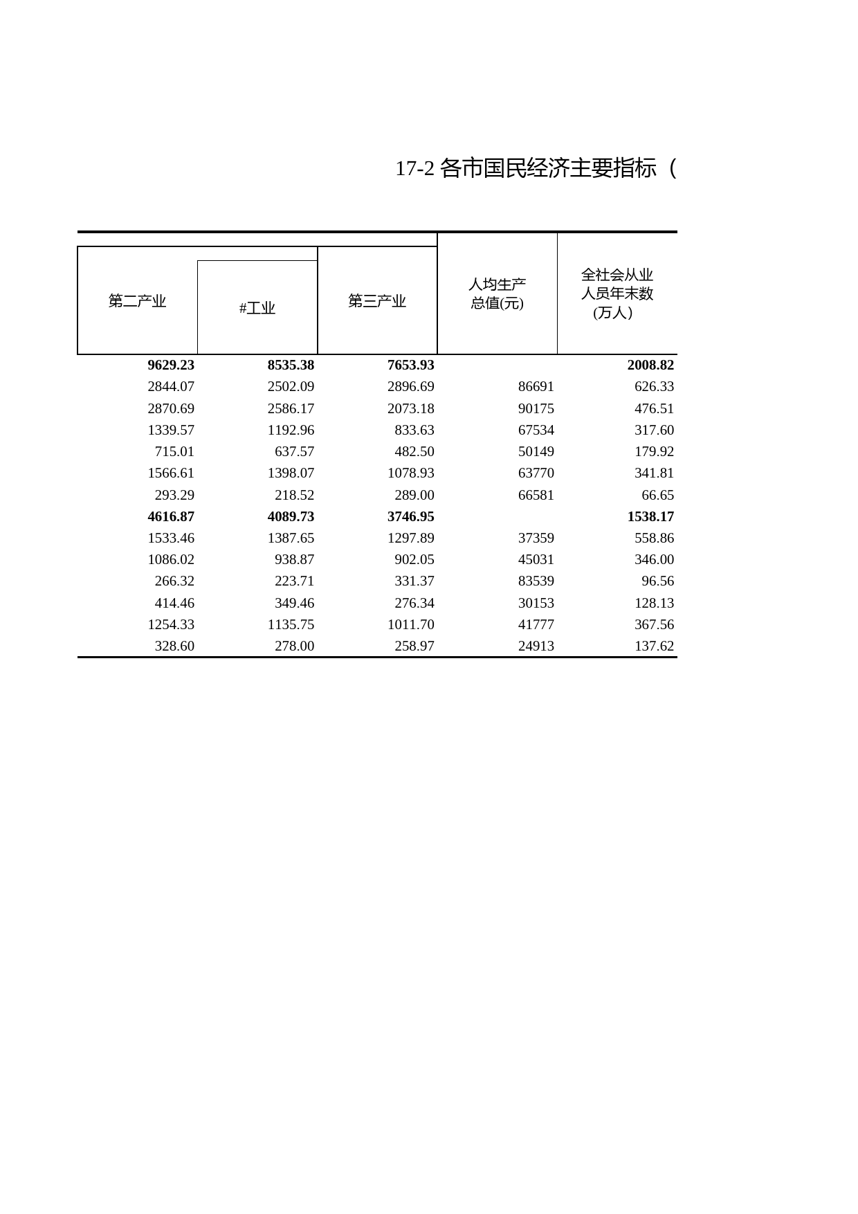浙江统计年鉴2011年 17-2 各市国民经济主要指标（2010年）_第2页