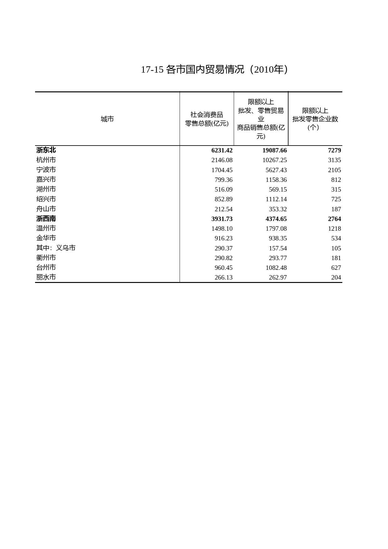 浙江统计年鉴2011年 17-15 各市国内贸易情况（2010年）_第1页