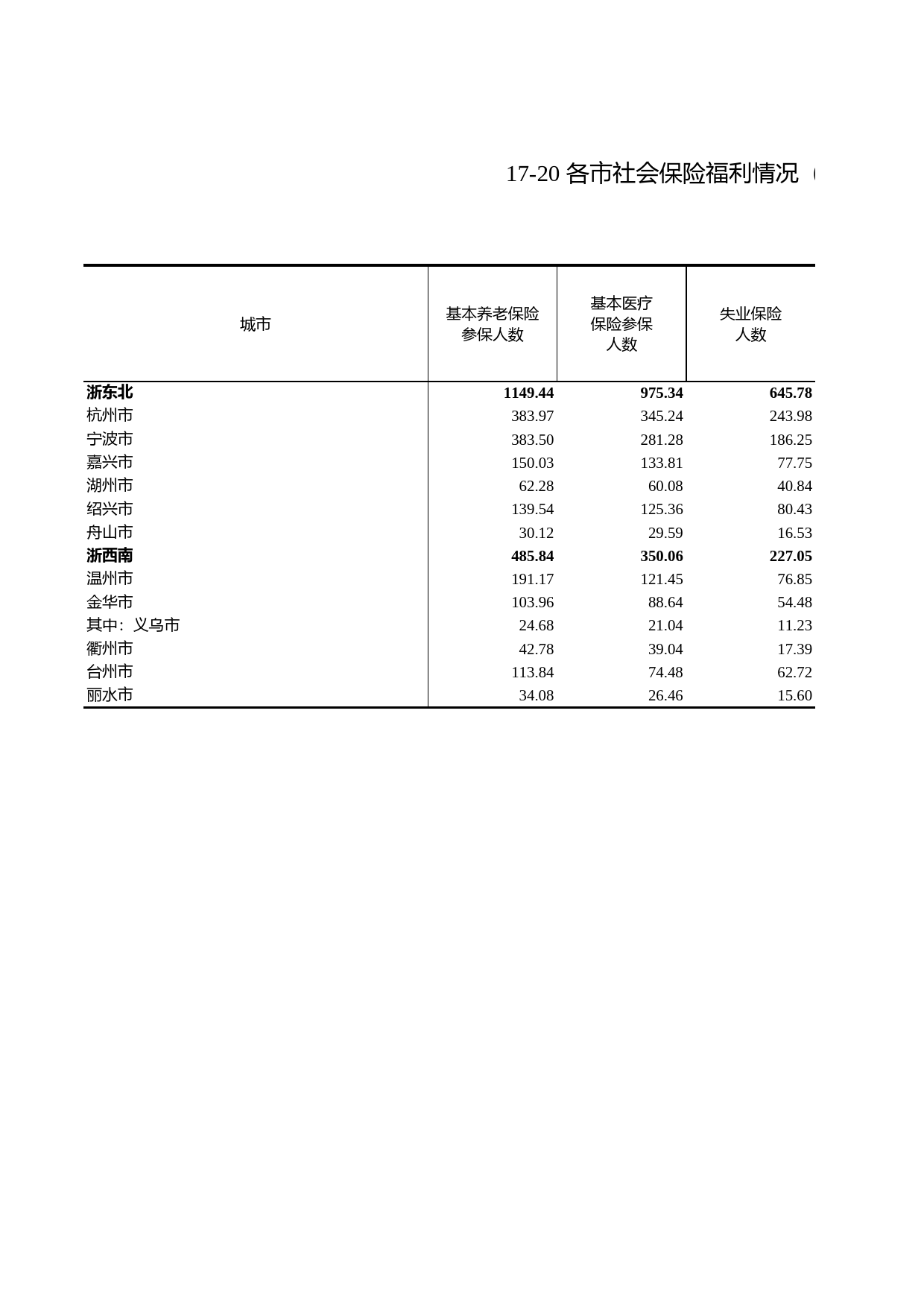 浙江统计年鉴2011年 17-20 各市社会保险福利情况（2010年）_第1页
