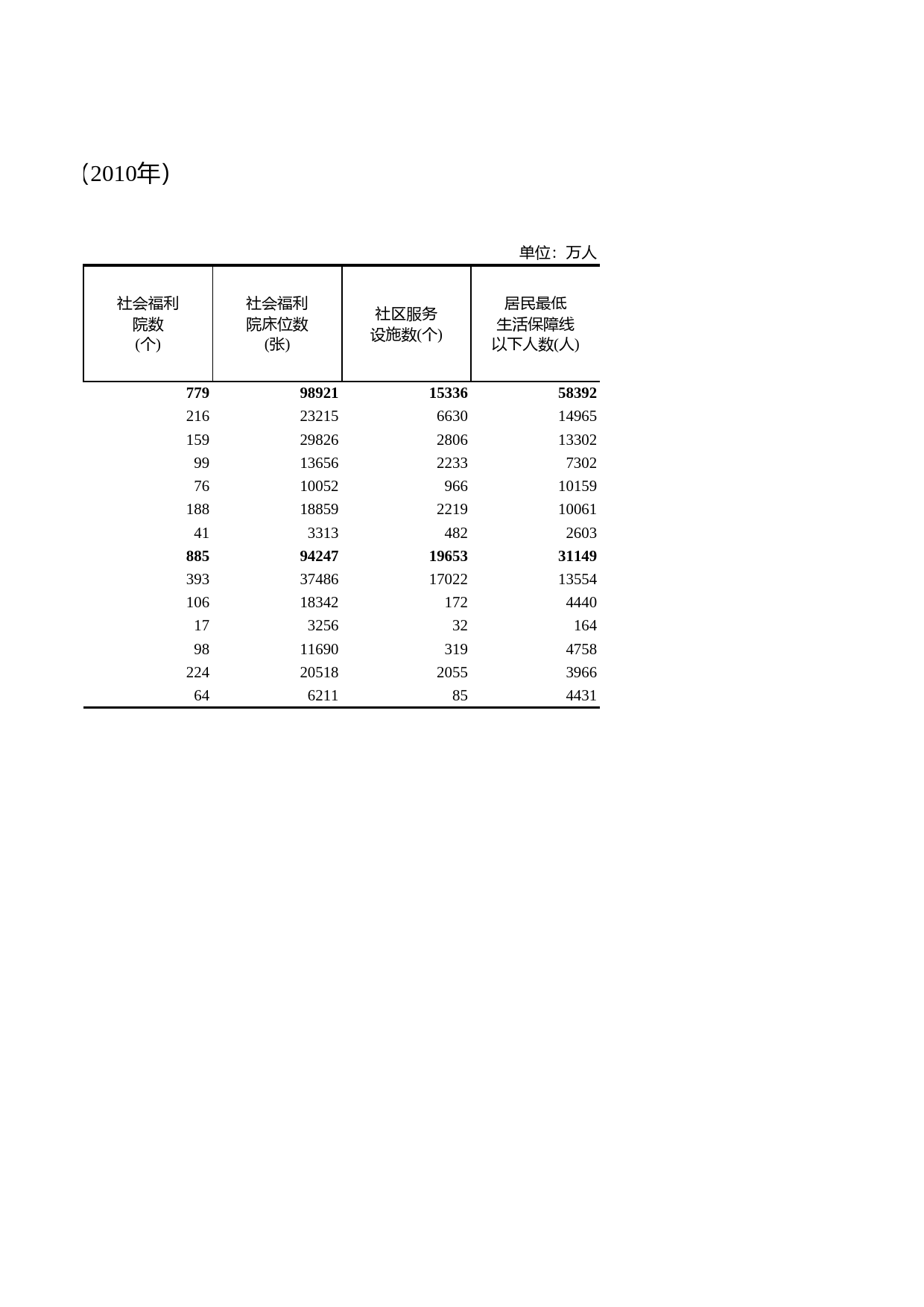 浙江统计年鉴2011年 17-20 各市社会保险福利情况（2010年）_第2页
