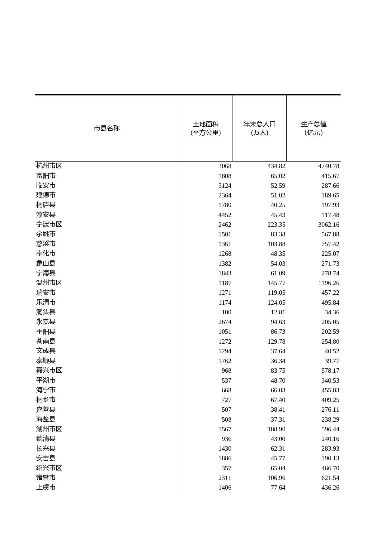 浙江统计年鉴2011年 17-24 各市、县国民经济主要指标（2010年）_第1页
