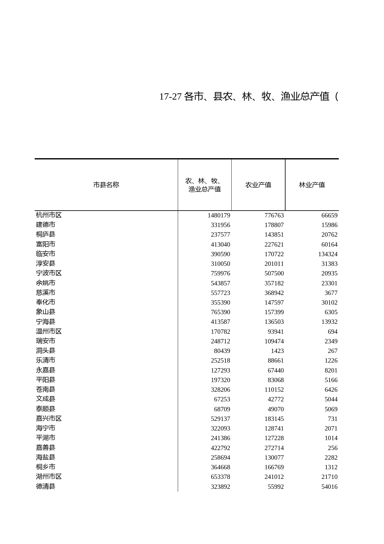 浙江统计年鉴2011年 17-27 各市、县农、林、牧、渔业总产值（2010年）_第1页