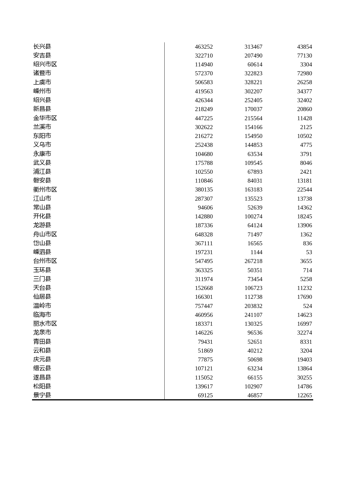 浙江统计年鉴2011年 17-27 各市、县农、林、牧、渔业总产值（2010年）_第2页