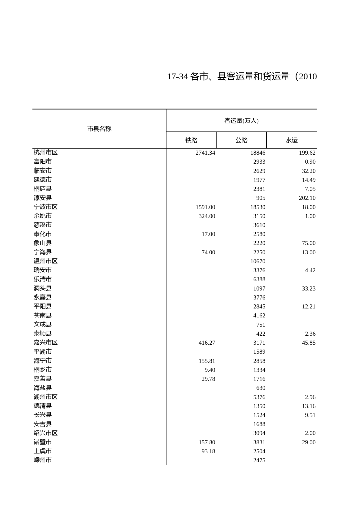 浙江统计年鉴2011年 17-34 各市、县客运量和货运量（2010年）_第1页