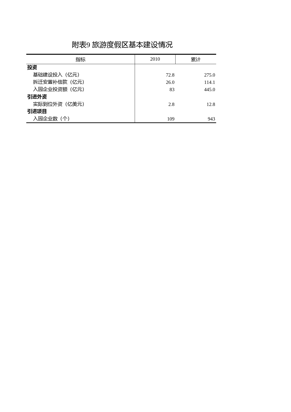 浙江统计年鉴2011年 附表9 旅游度假去基本建设情况