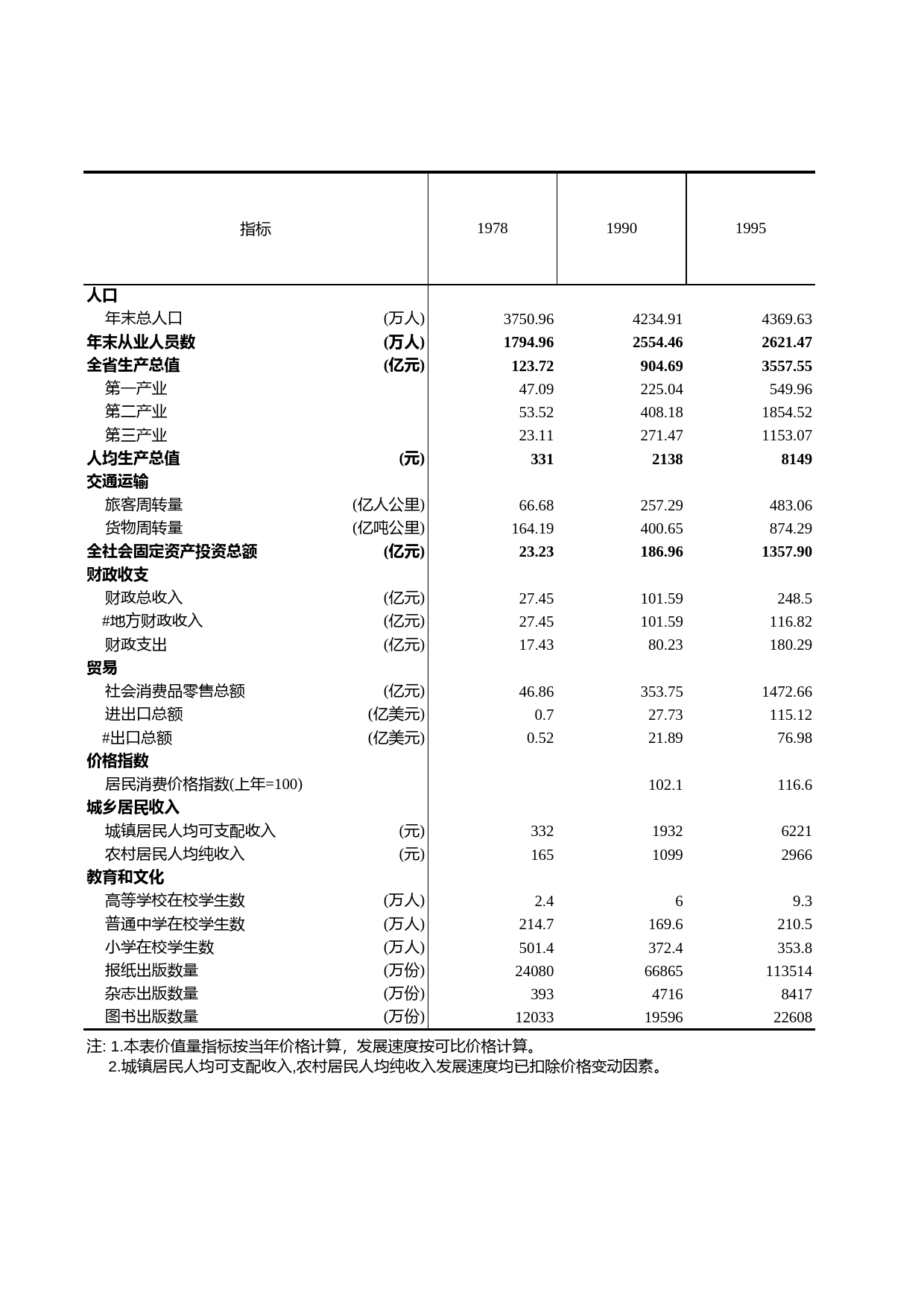 浙江统计年鉴2010年 1-1 国民经济和社会发展总量与速度_第1页