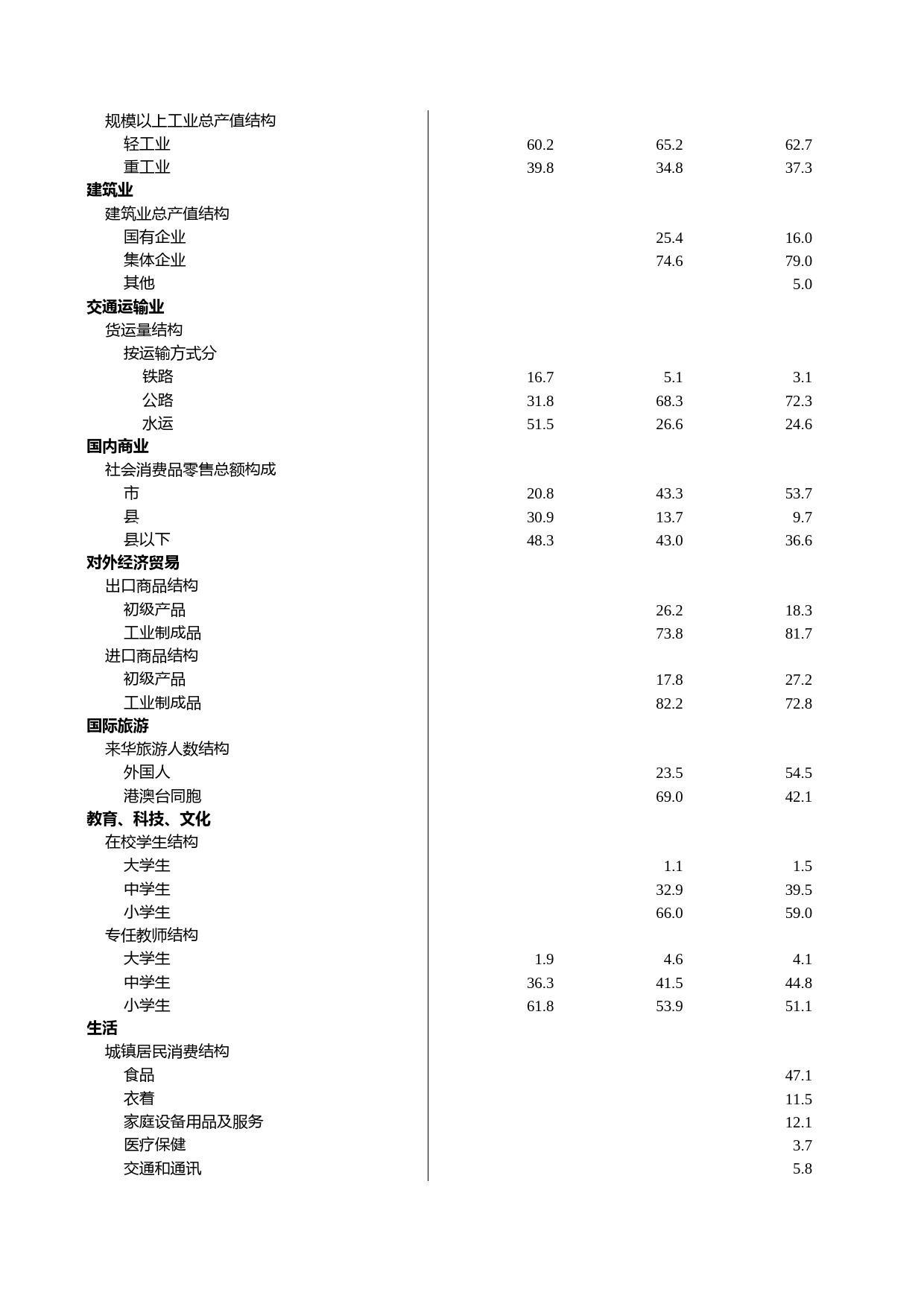 浙江统计年鉴2010年 1-2 国民经济社会发展结构指标_第2页