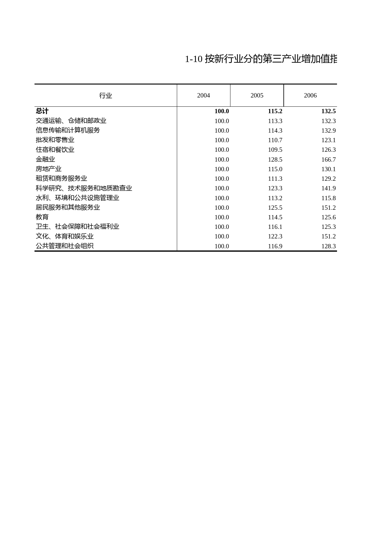 浙江统计年鉴2010年 1-10 按新行业分的第三产业增加值指数_第1页