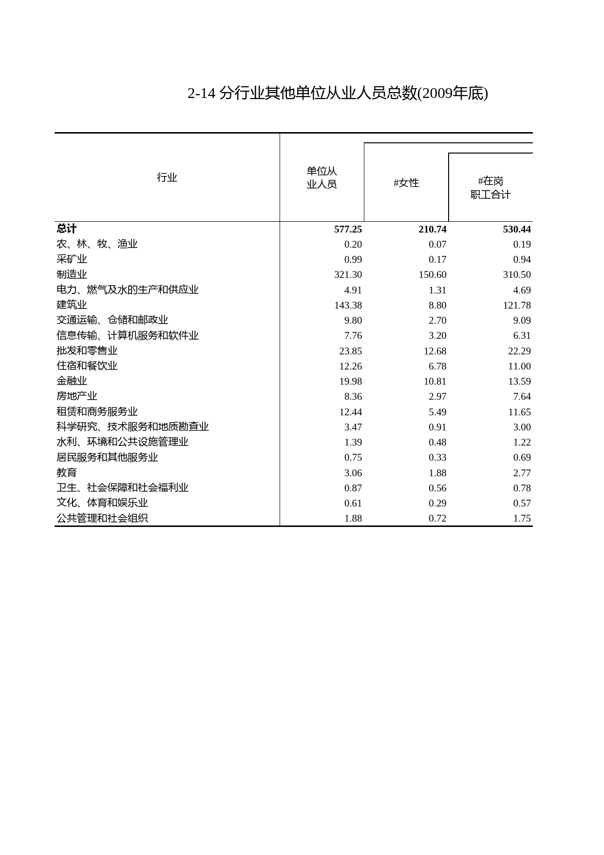 浙江统计年鉴2010年 2-14 分行业其他单位从业人员总数(2009年底)_第1页