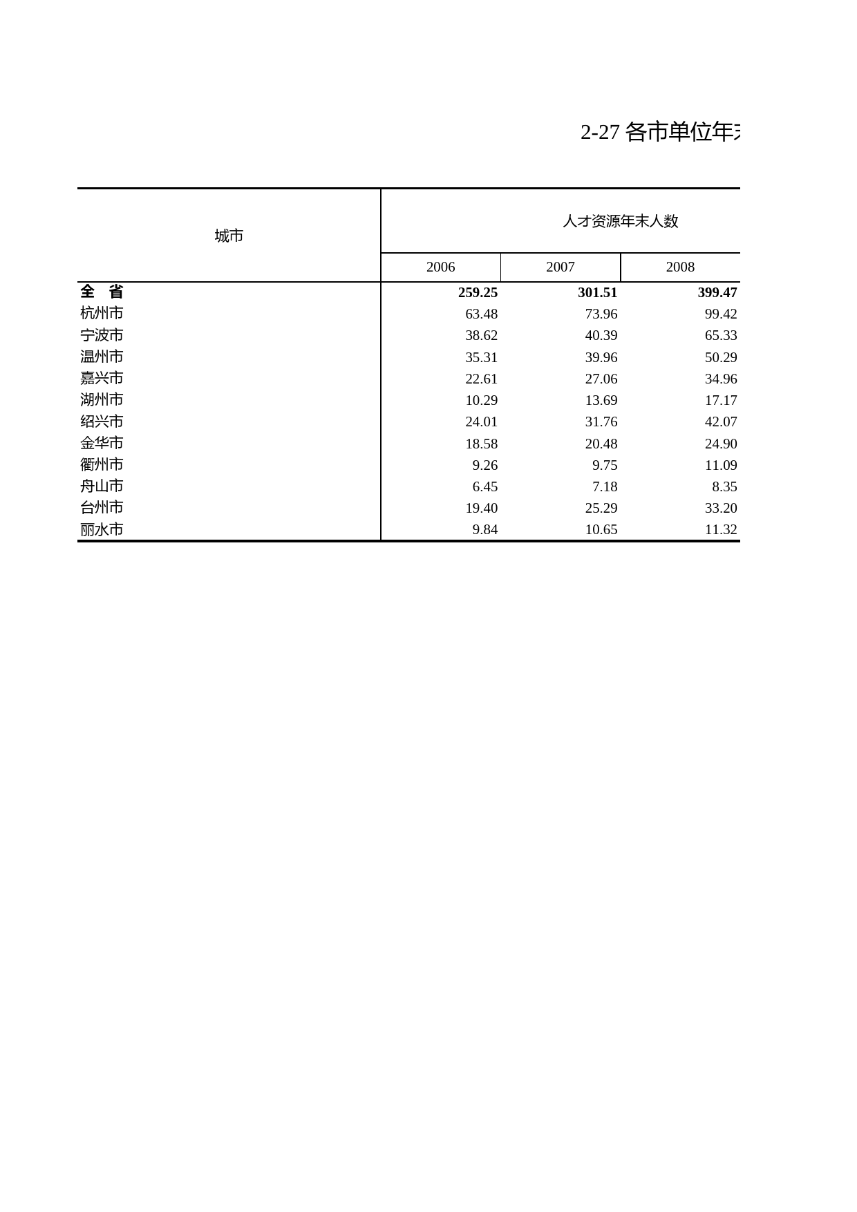 浙江统计年鉴2010年 2-27 各市单位年末人才资源_第1页