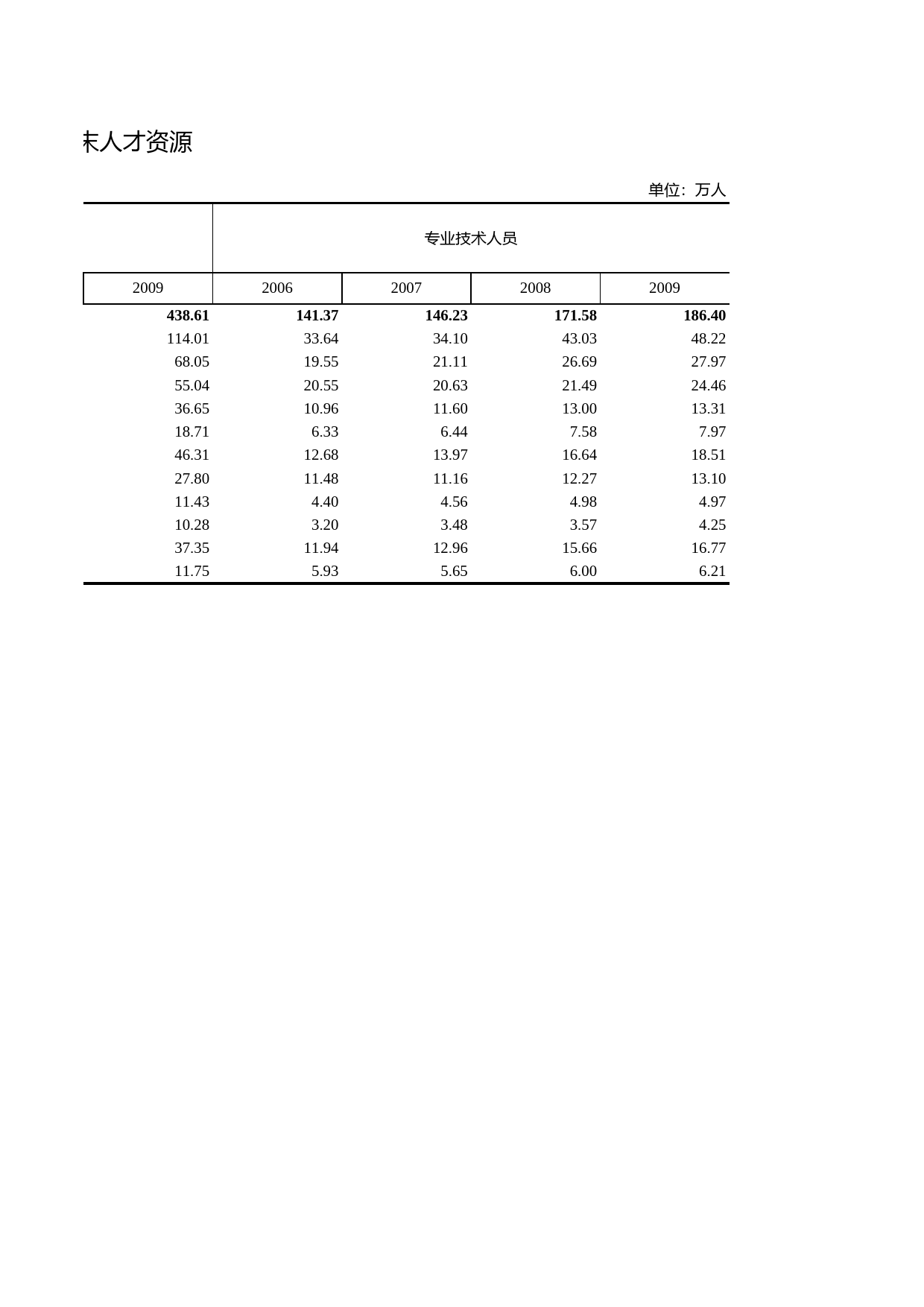浙江统计年鉴2010年 2-27 各市单位年末人才资源_第2页