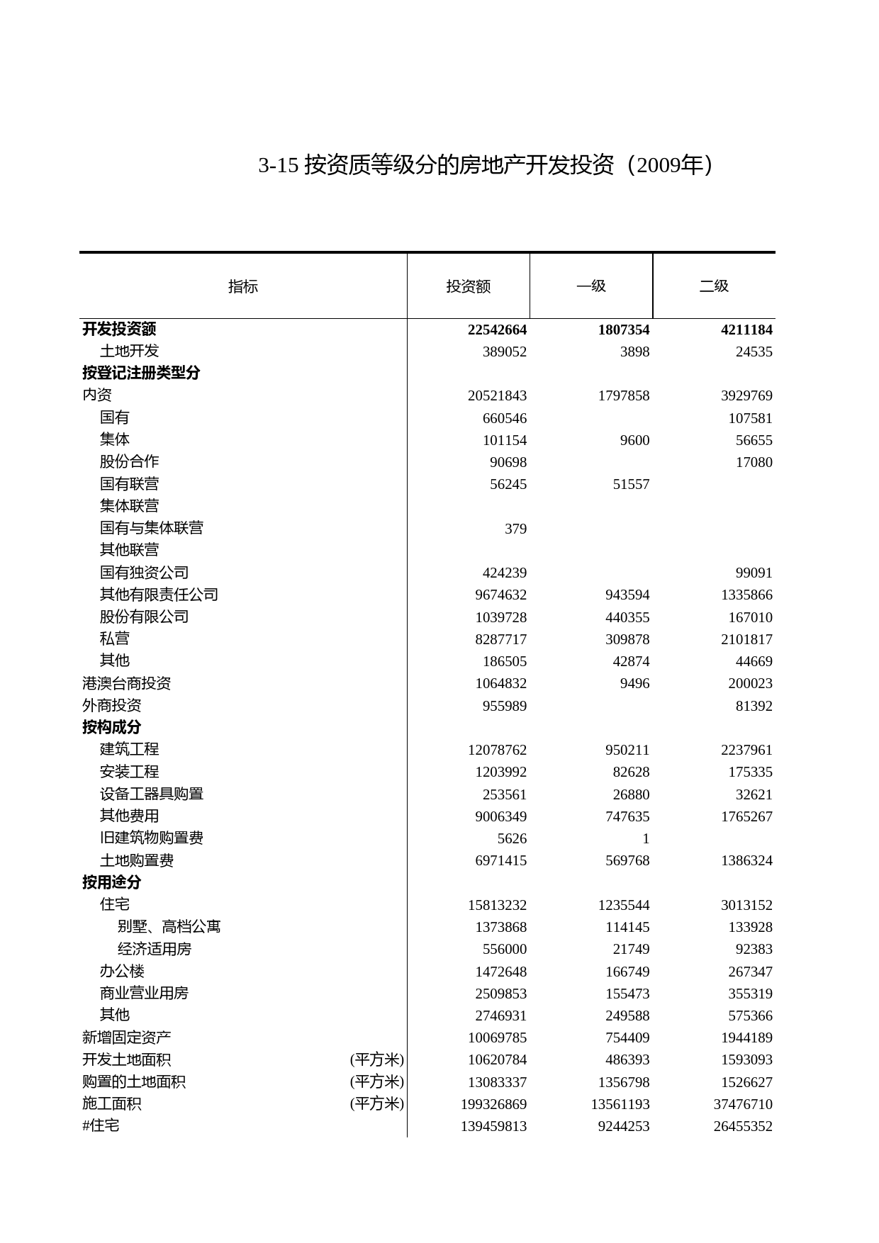 浙江统计年鉴2010年 3-15 按资质等级分的房地产开发投资（2009年）_第1页
