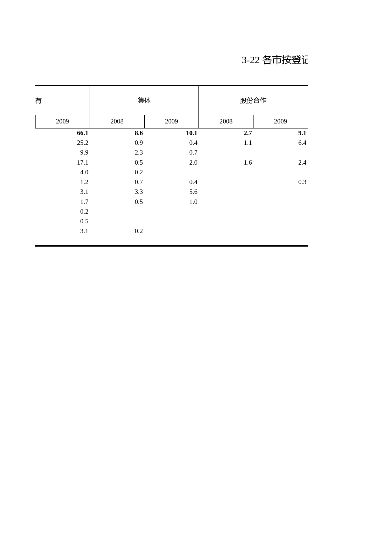 浙江统计年鉴2010年 3-22 各市按登记注册类型分的房地产开发投资额_第2页