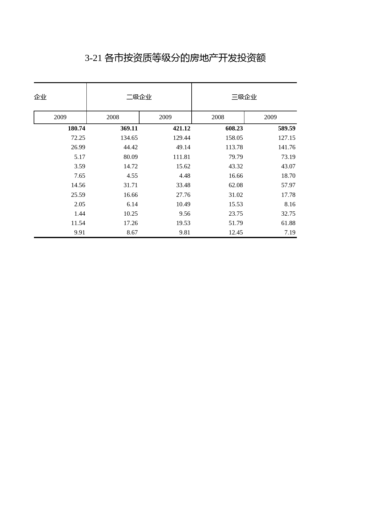 浙江统计年鉴2010年 3-21 各市按资质等级分的房地产开发投资额_第2页